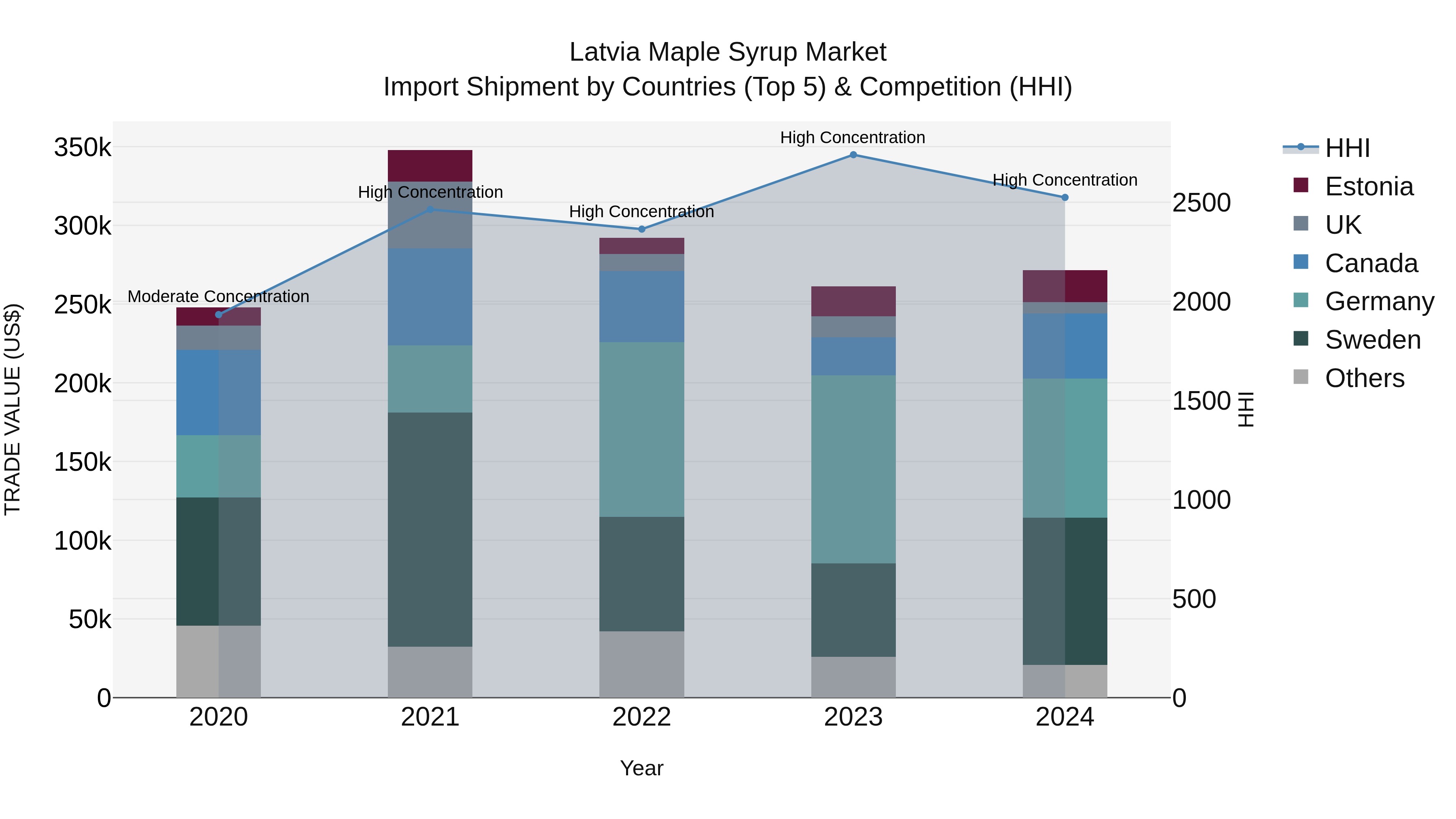 Latvia Maple Syrup Market Top 5 Importing Countries and Market Competition (HHI) Analysis