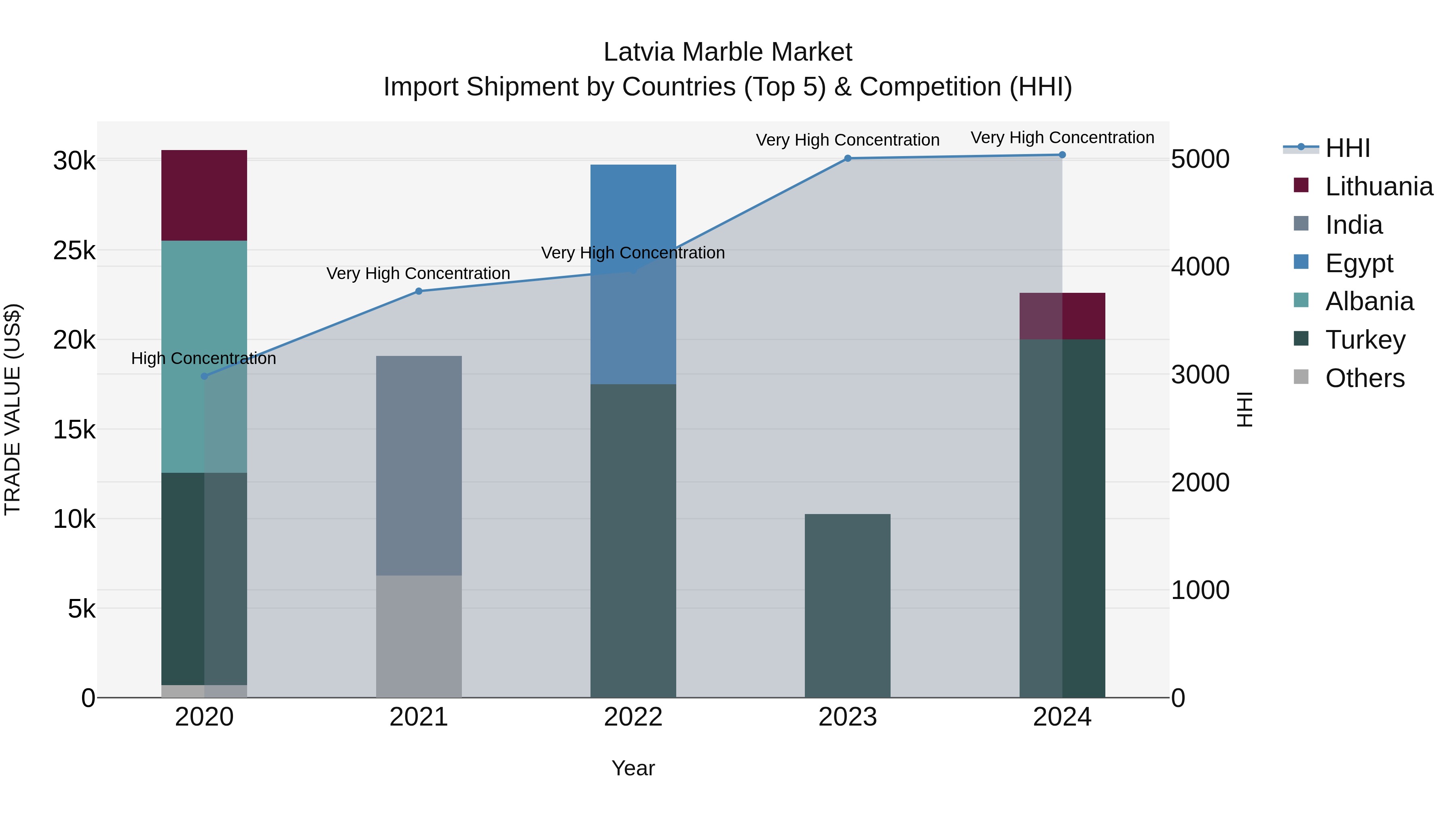 Latvia Marble Market Top 5 Importing Countries and Market Competition (HHI) Analysis