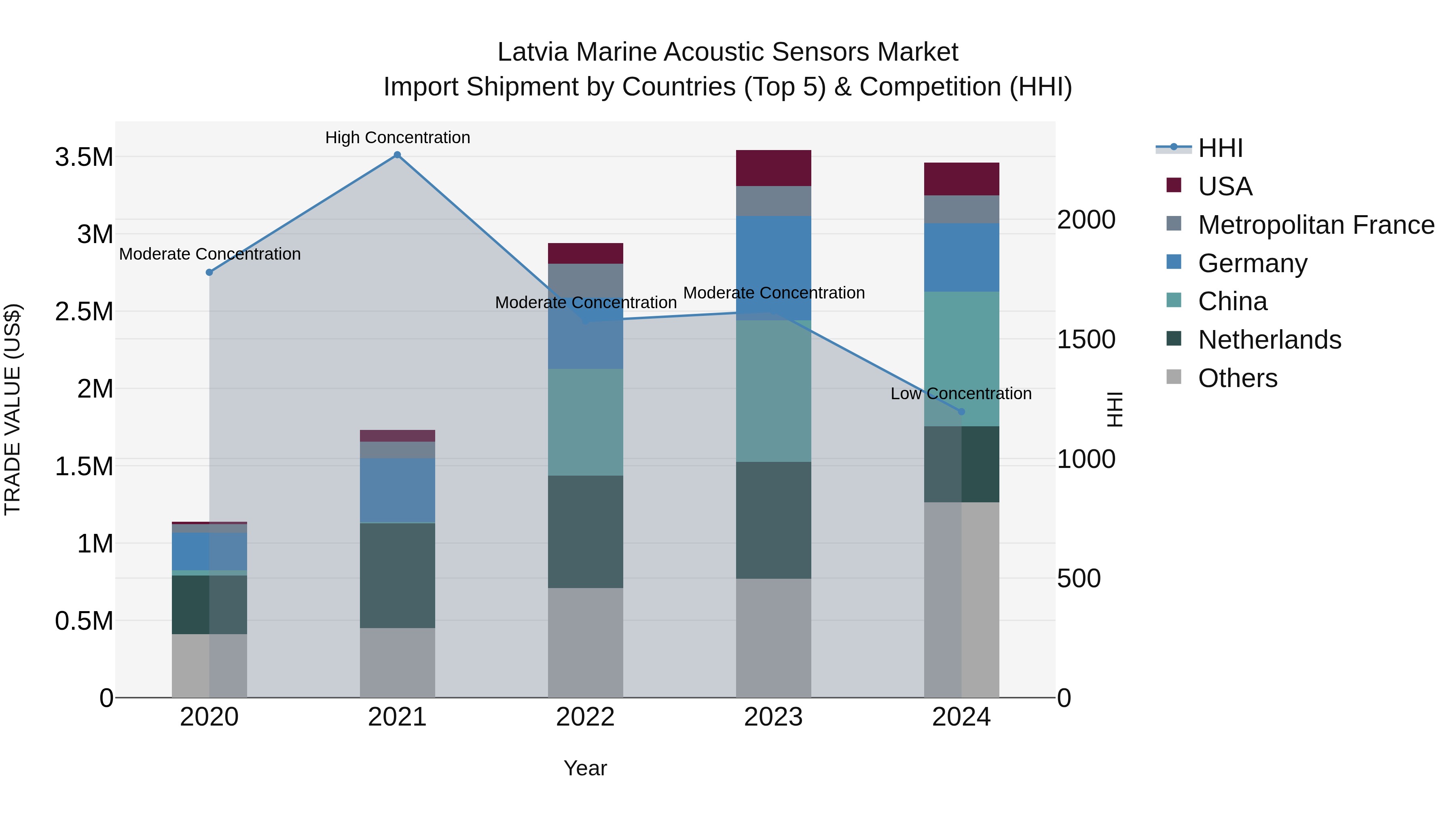 Latvia Marine Acoustic Sensors Market Top 5 Importing Countries and Market Competition (HHI) Analysis