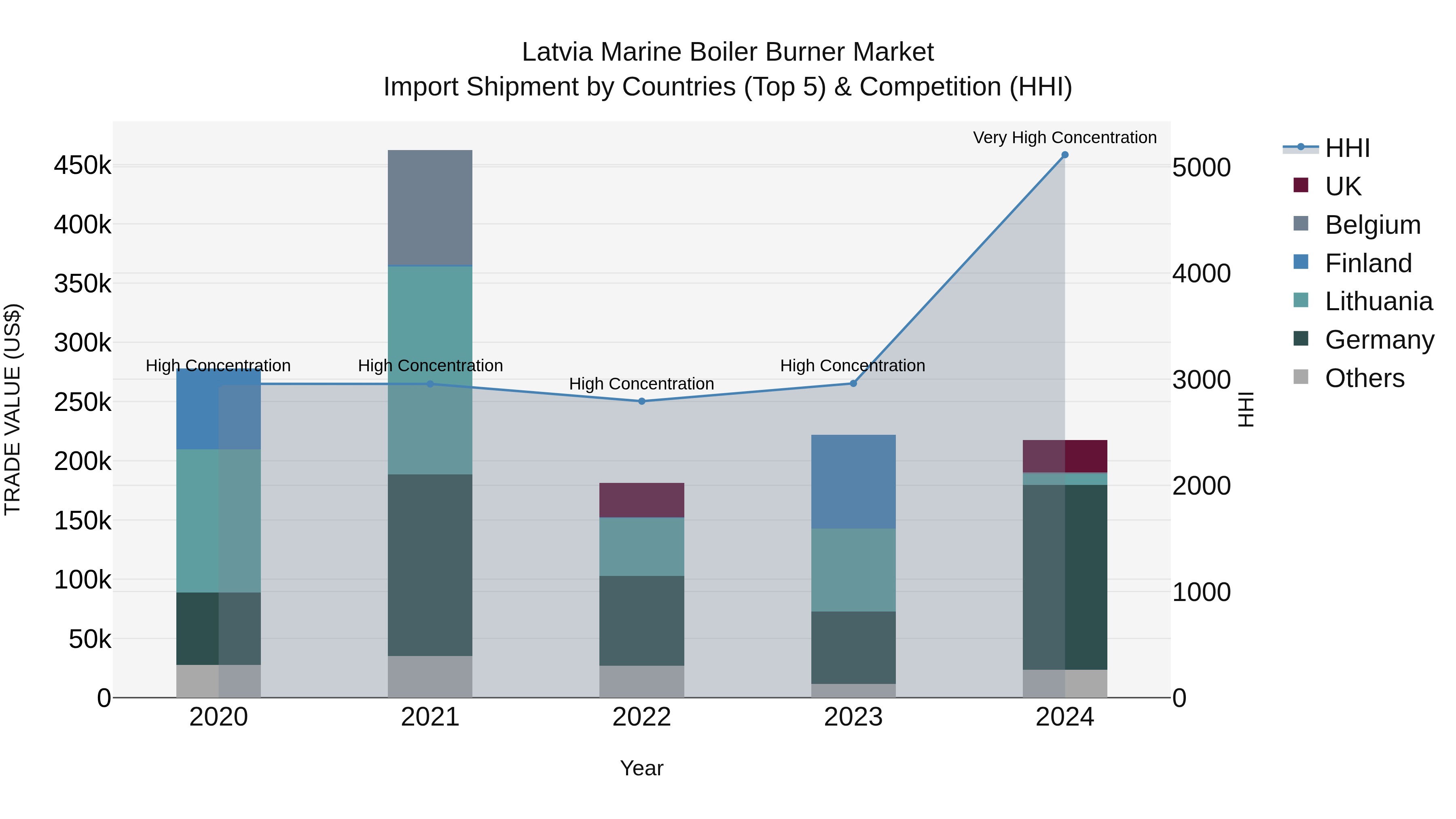 Latvia Marine Boiler Burner Market Top 5 Importing Countries and Market Competition (HHI) Analysis