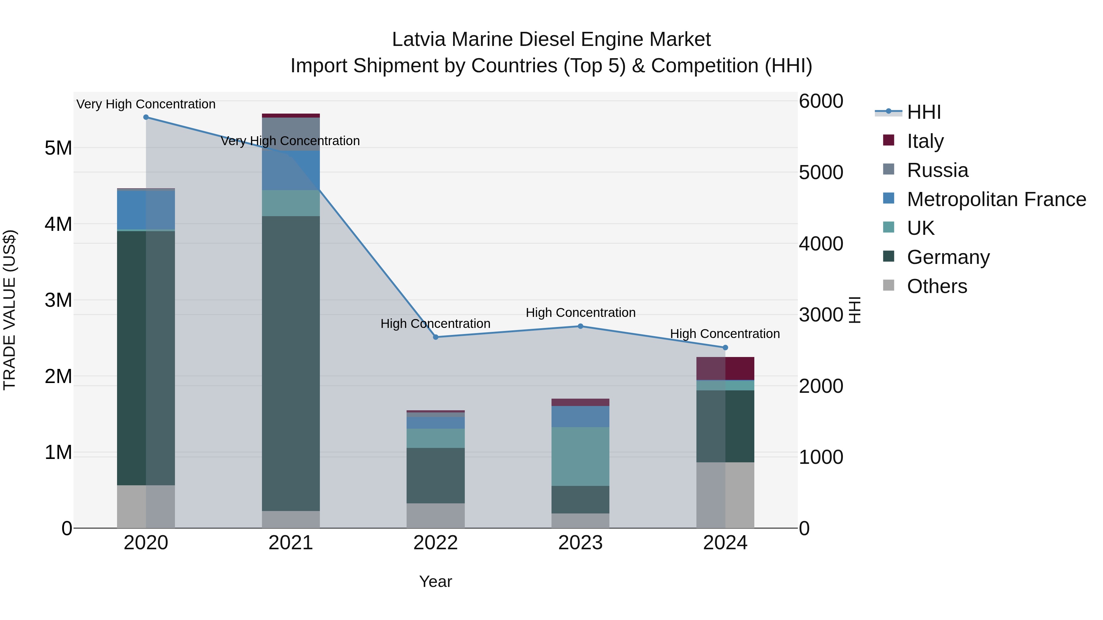 Latvia Marine Diesel Engine Market Top 5 Importing Countries and Market Competition (HHI) Analysis