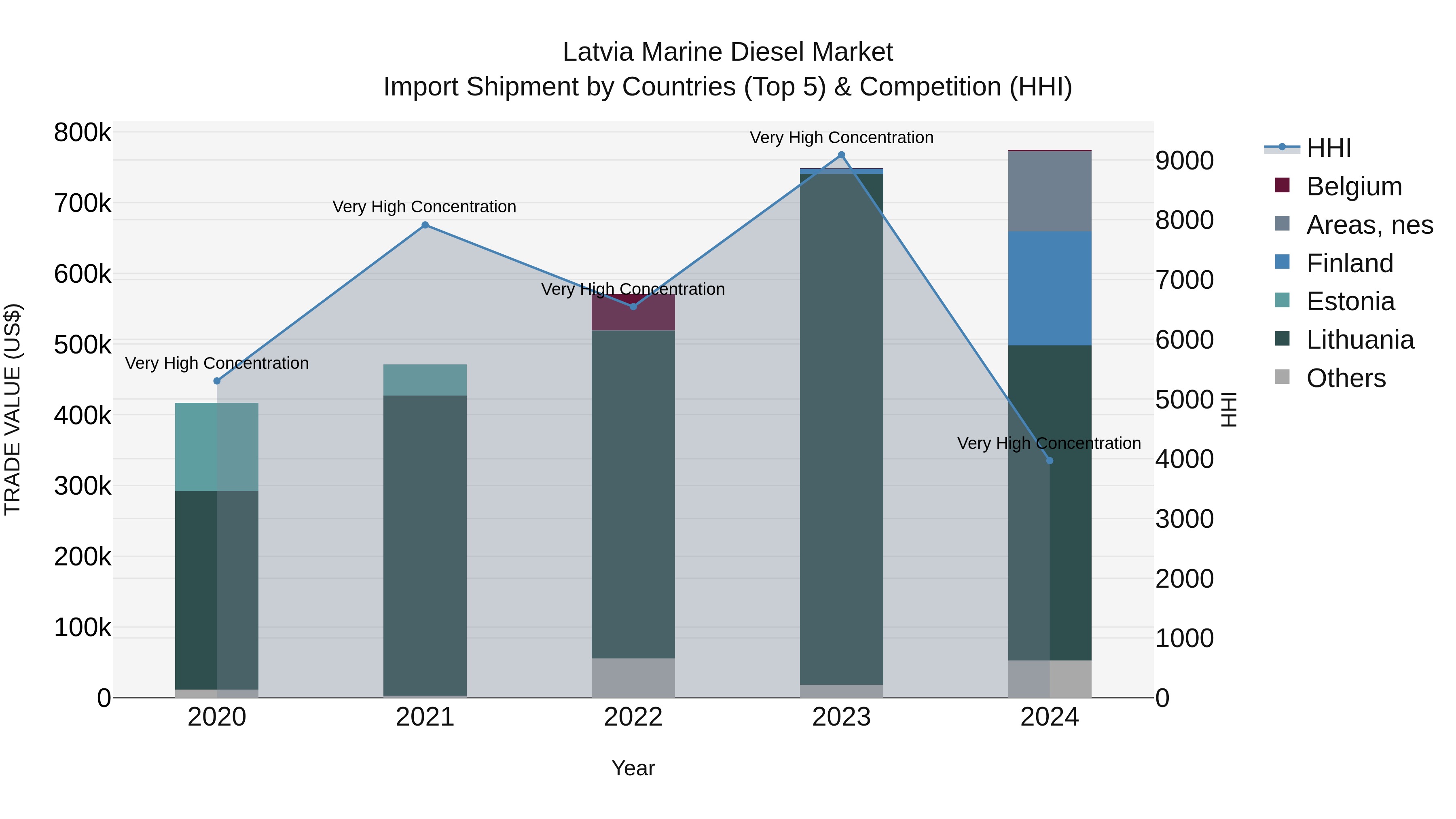 Latvia Marine Diesel Market Top 5 Importing Countries and Market Competition (HHI) Analysis