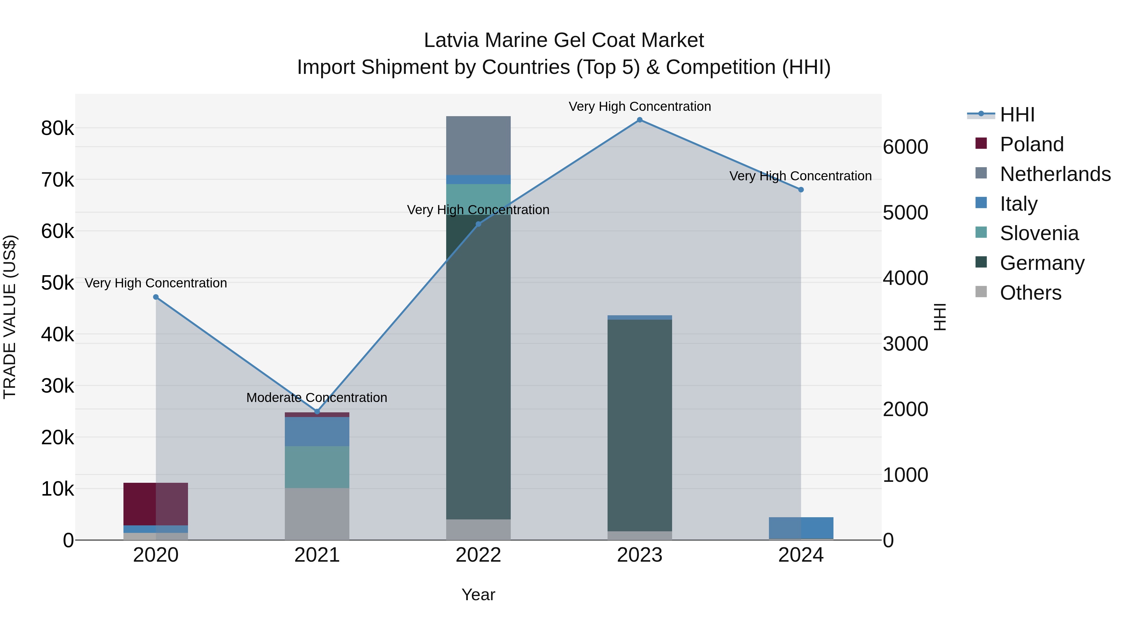 Latvia Marine Gel Coat Market Top 5 Importing Countries and Market Competition (HHI) Analysis