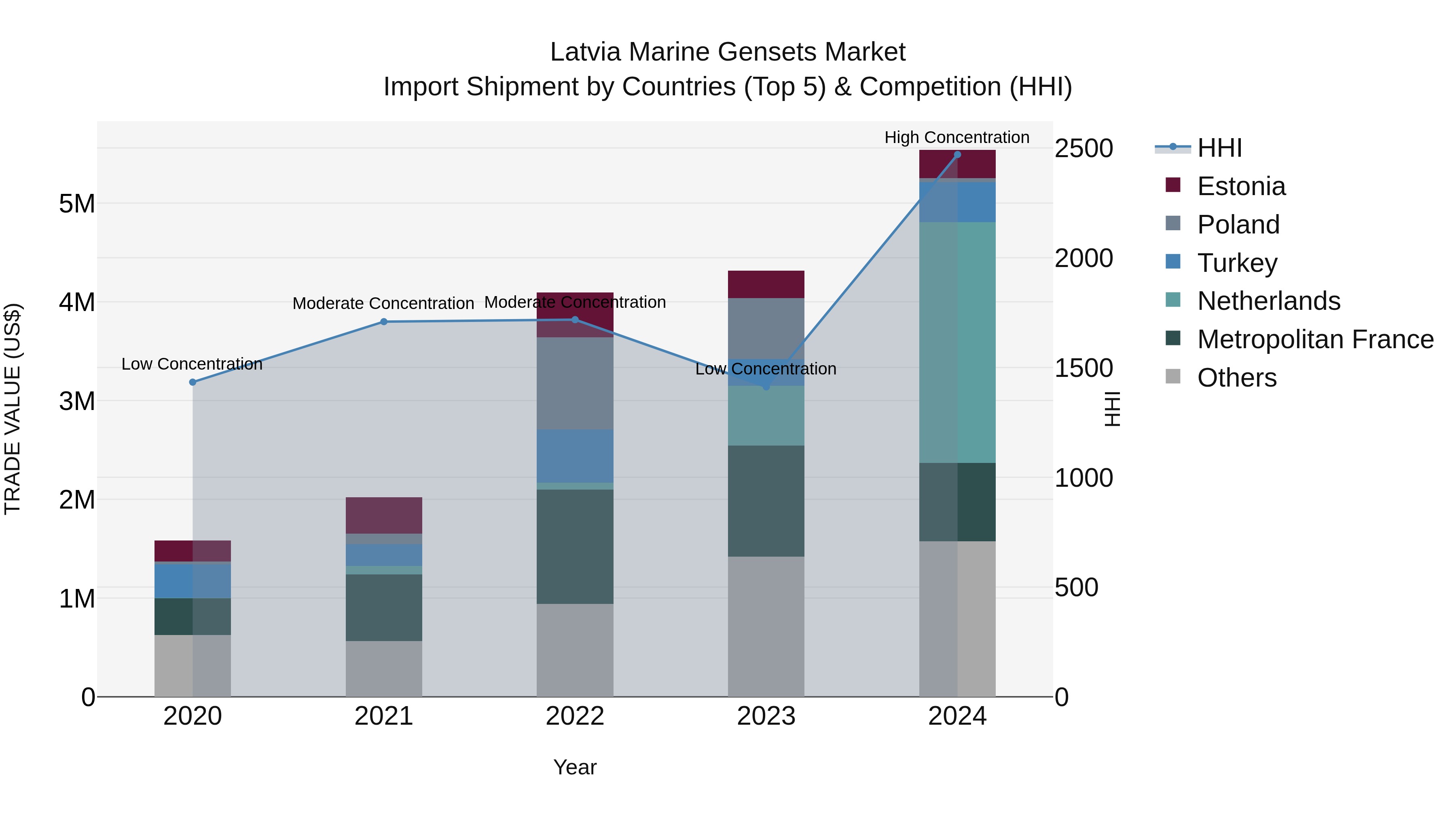 Latvia Marine Gensets Market Top 5 Importing Countries and Market Competition (HHI) Analysis