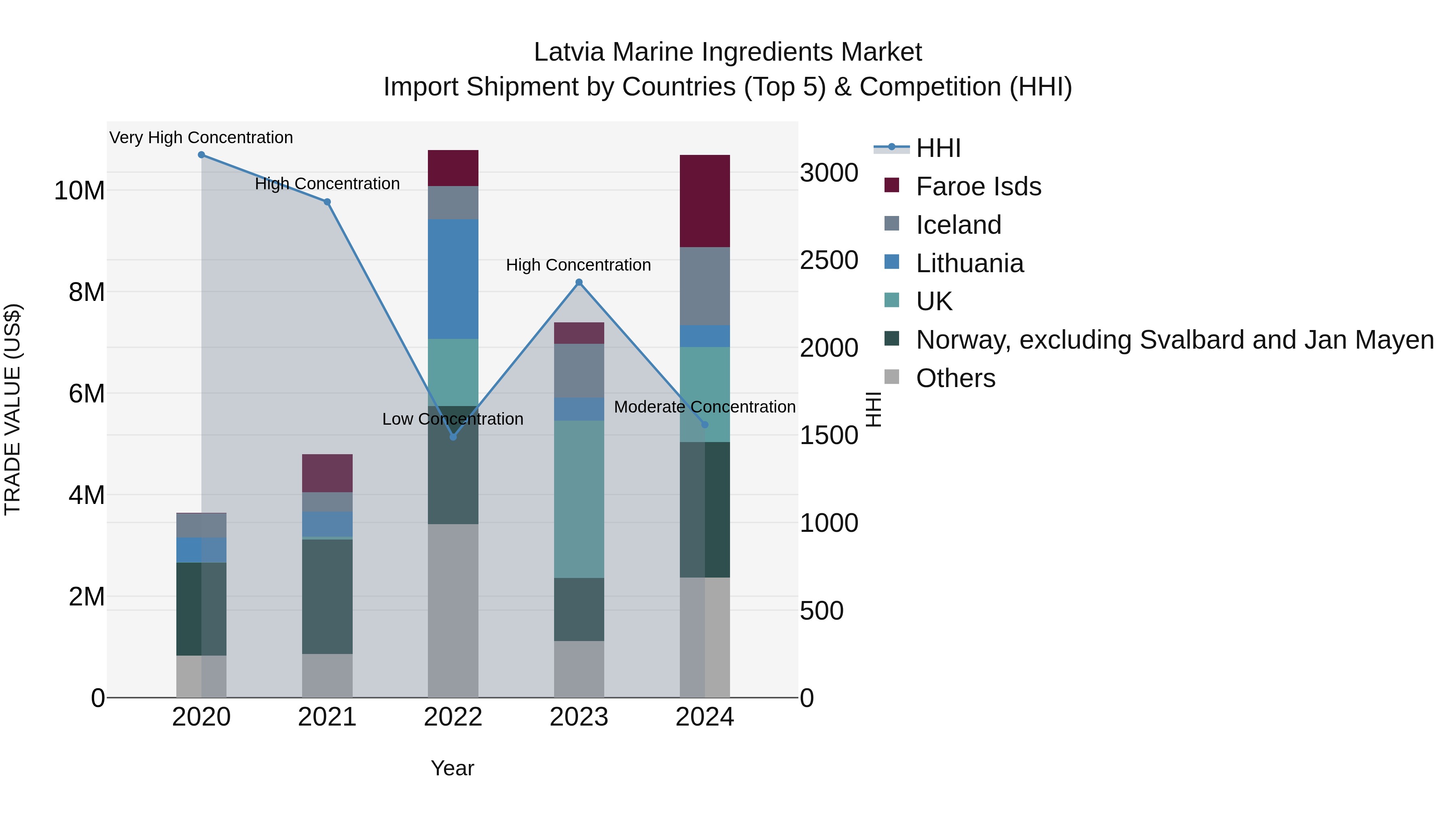Latvia Marine Ingredients Market Top 5 Importing Countries and Market Competition (HHI) Analysis