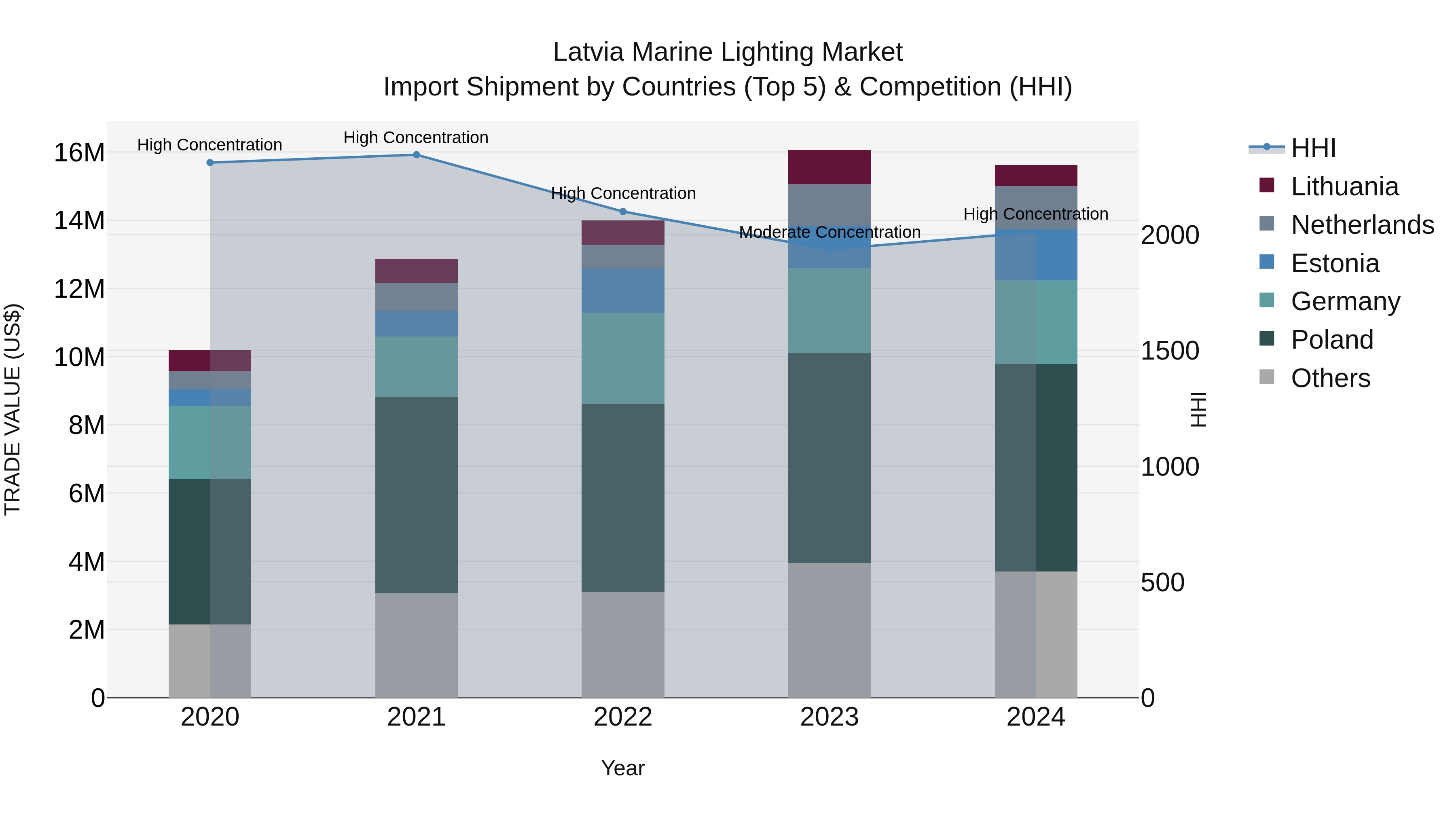 Latvia Marine Lighting Market Top 5 Importing Countries and Market Competition (HHI) Analysis