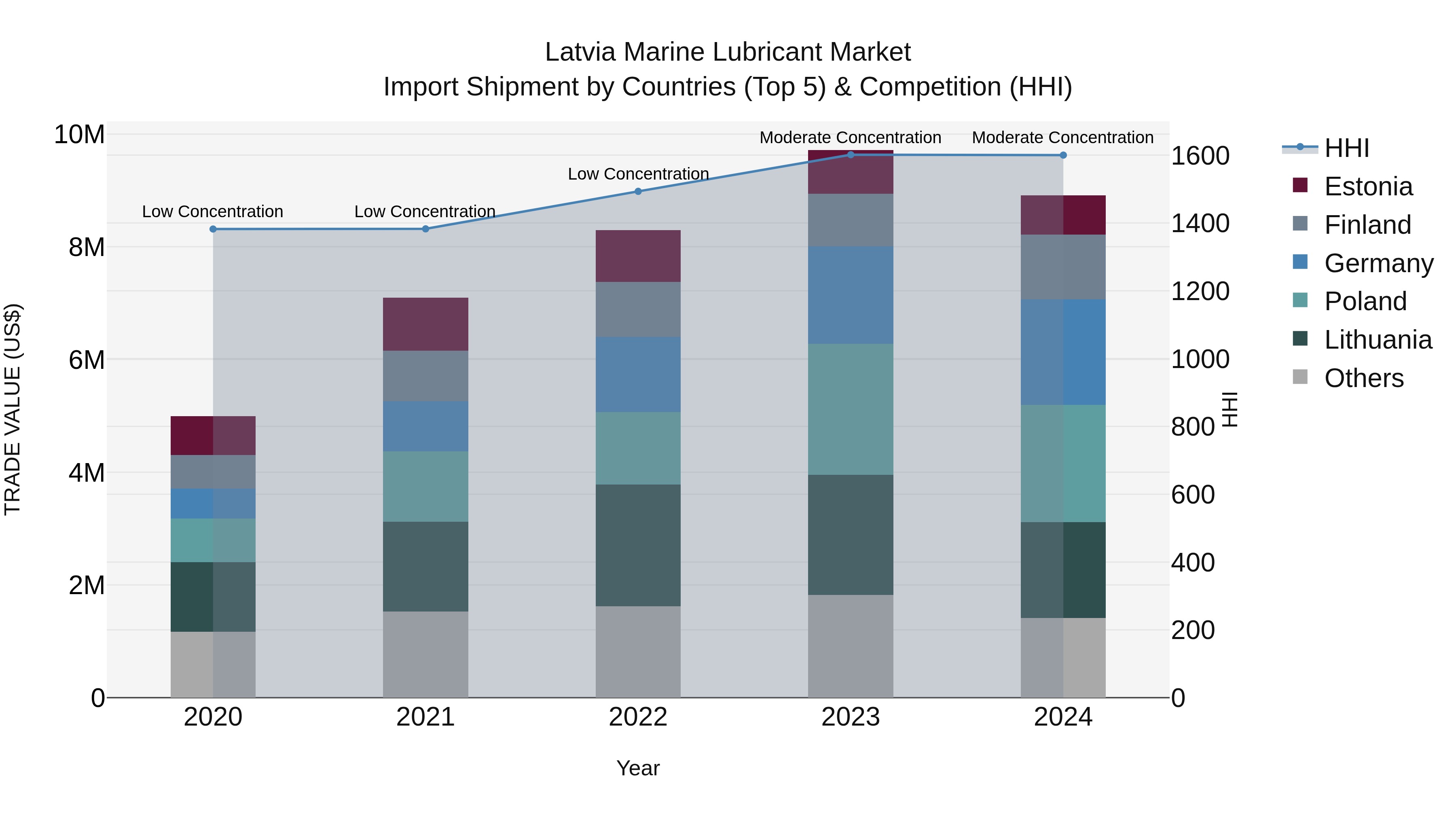 Latvia Marine Lubricant Market Top 5 Importing Countries and Market Competition (HHI) Analysis