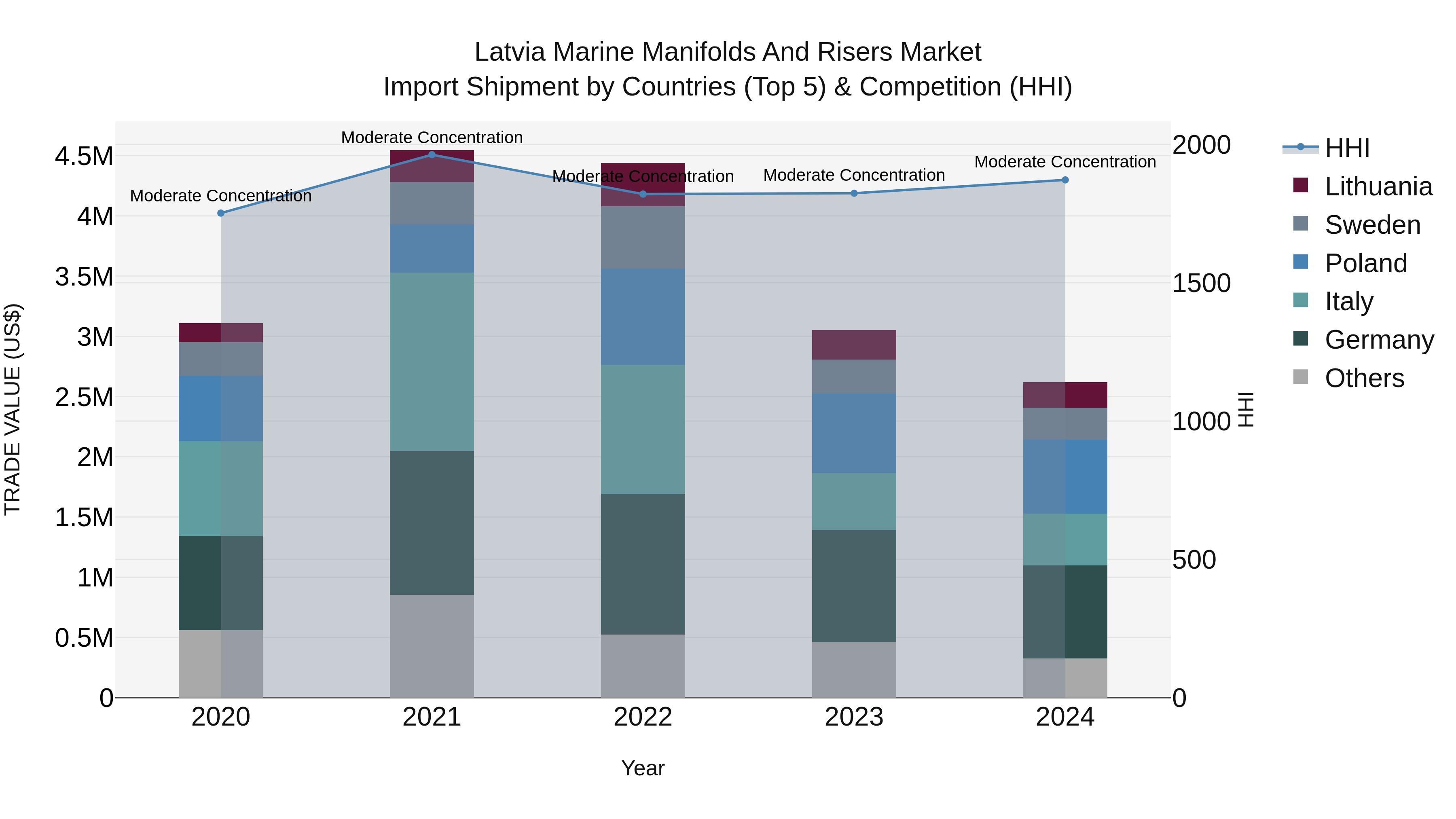 Latvia Marine Manifolds and Risers Market Top 5 Importing Countries and Market Competition (HHI) Analysis