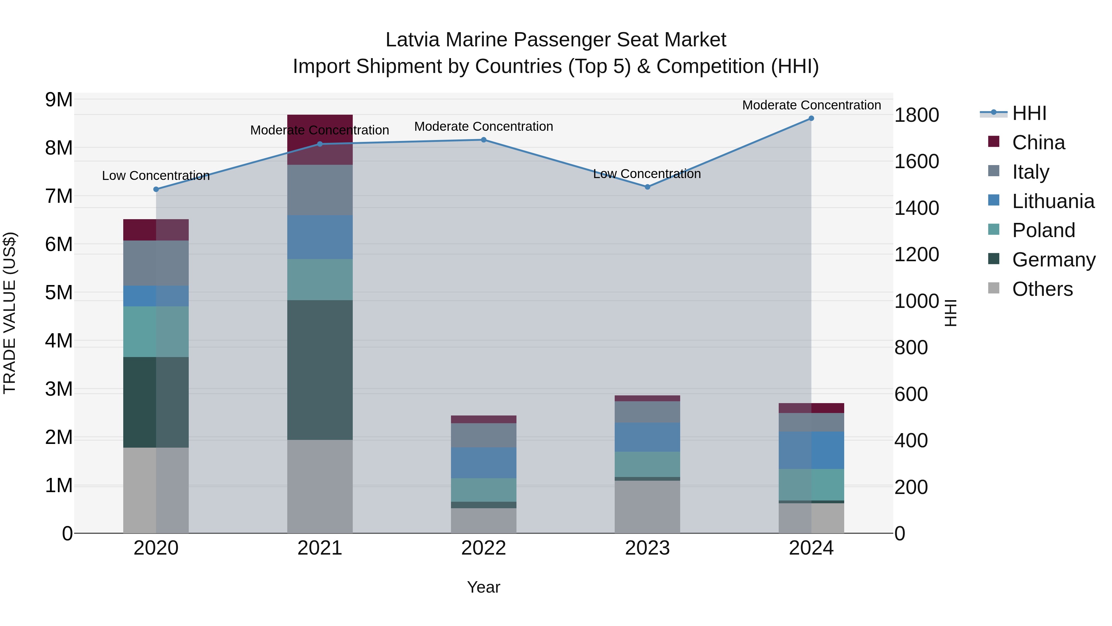 Latvia Marine Passenger Seat Market Top 5 Importing Countries and Market Competition (HHI) Analysis