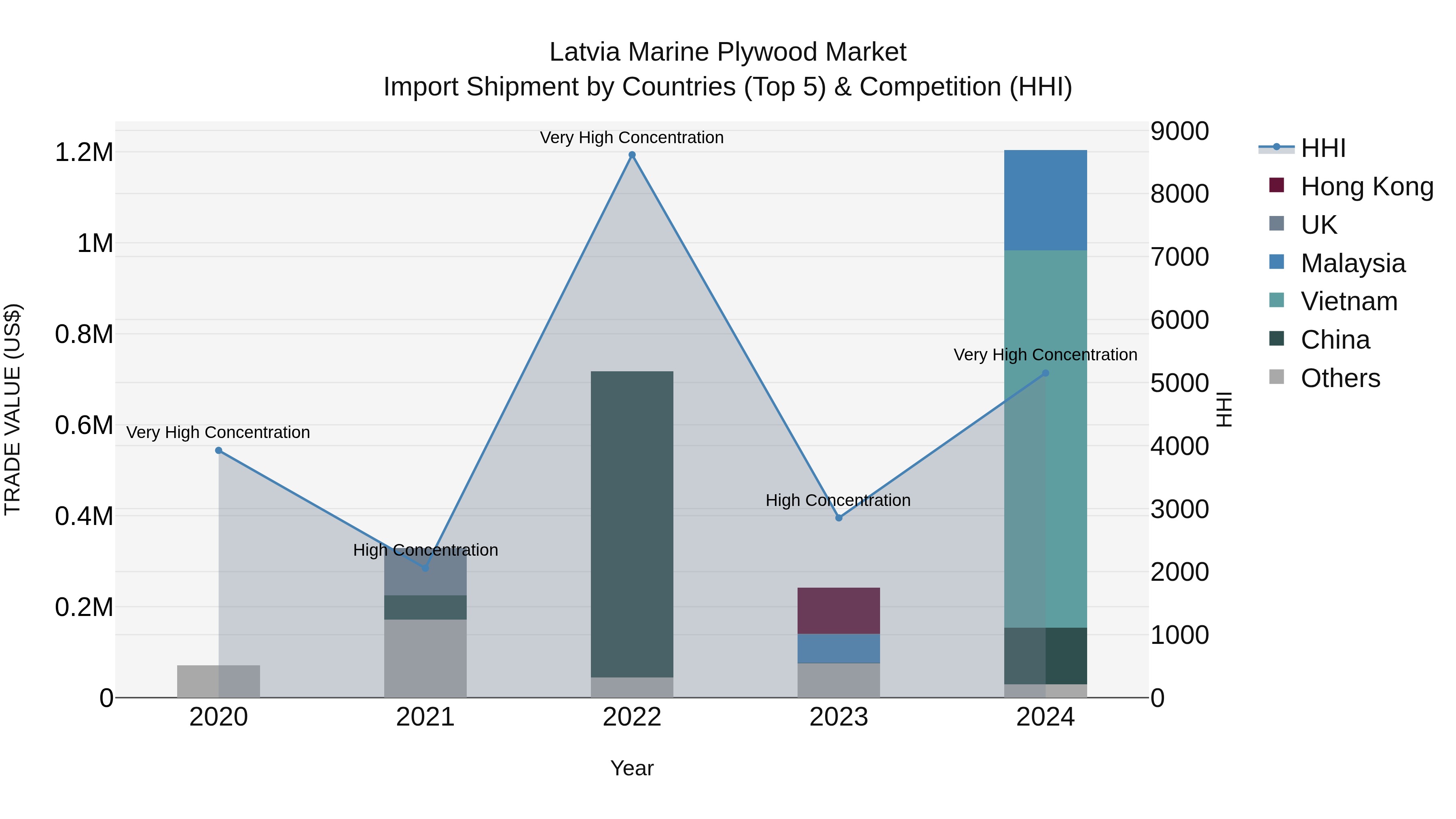 Latvia Marine Plywood Market Top 5 Importing Countries and Market Competition (HHI) Analysis