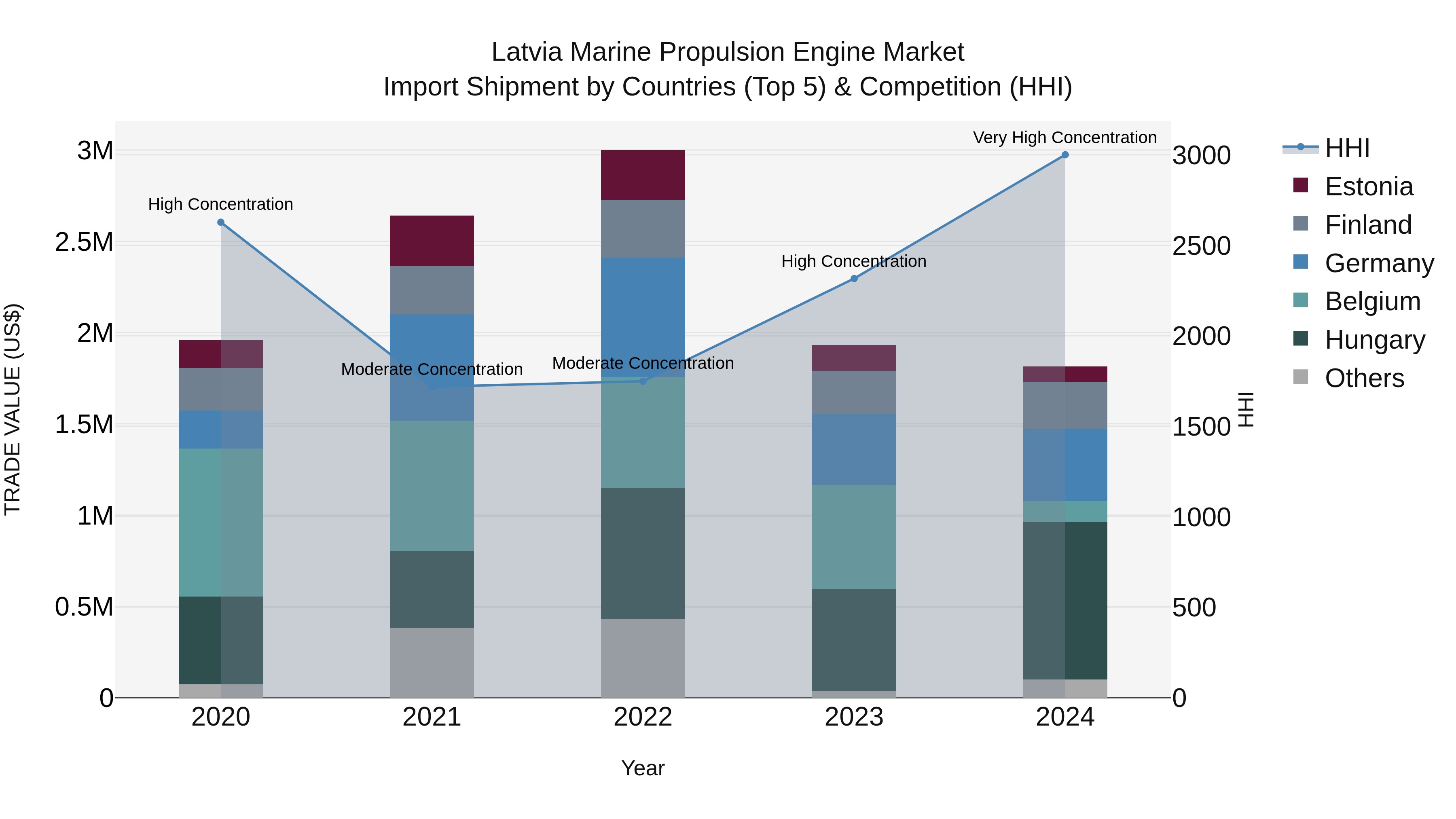 Latvia Marine Propulsion Engine Market Top 5 Importing Countries and Market Competition (HHI) Analysis