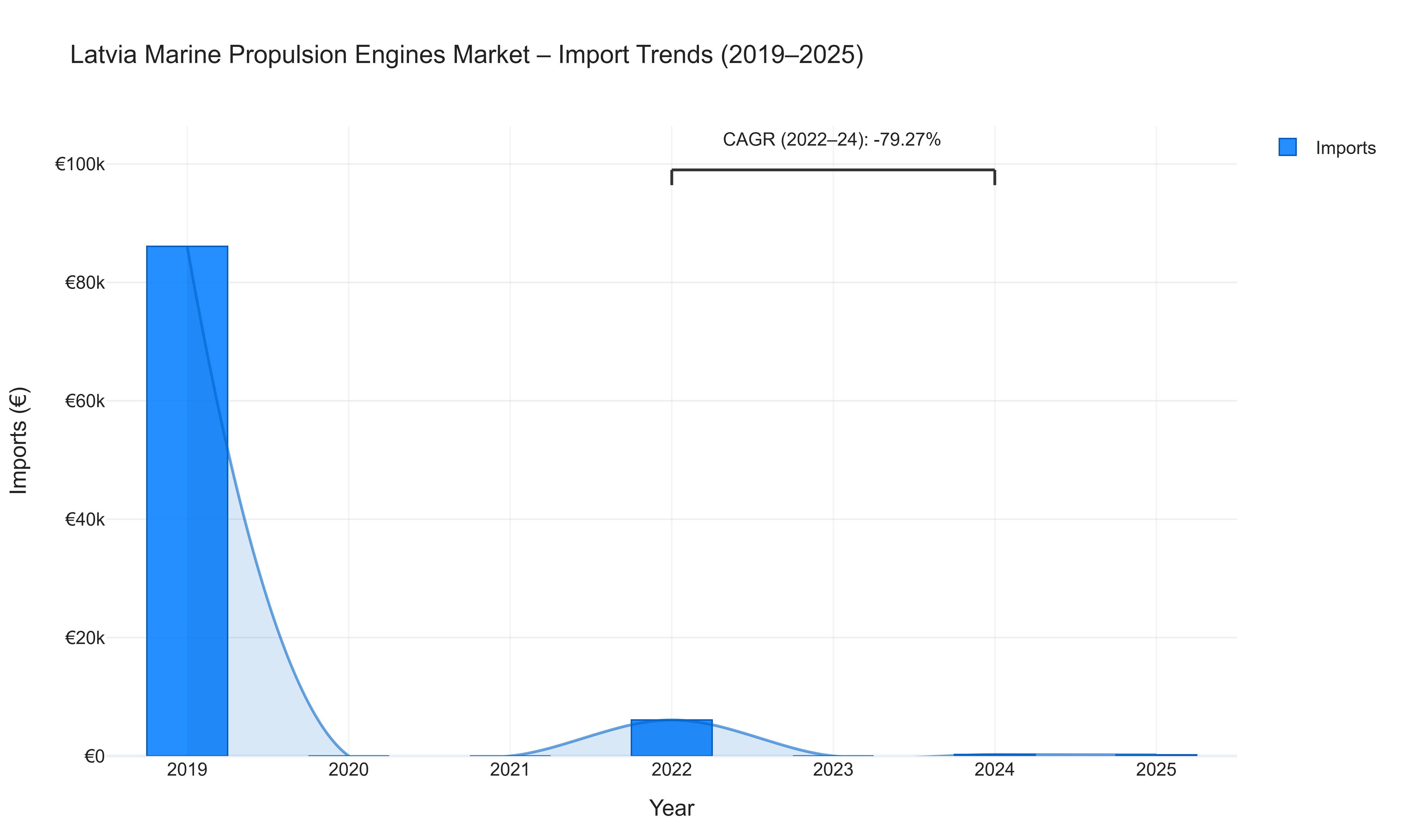 Latvia Marine Propulsion Engines Market - Import Trends (2019-2025)