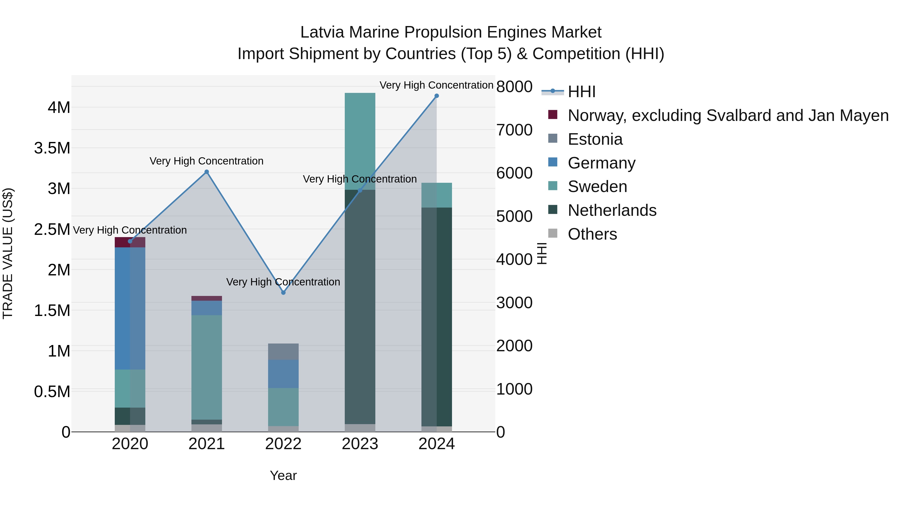 Latvia Marine Propulsion Engines Market Top 5 Importing Countries and Market Competition (HHI) Analysis