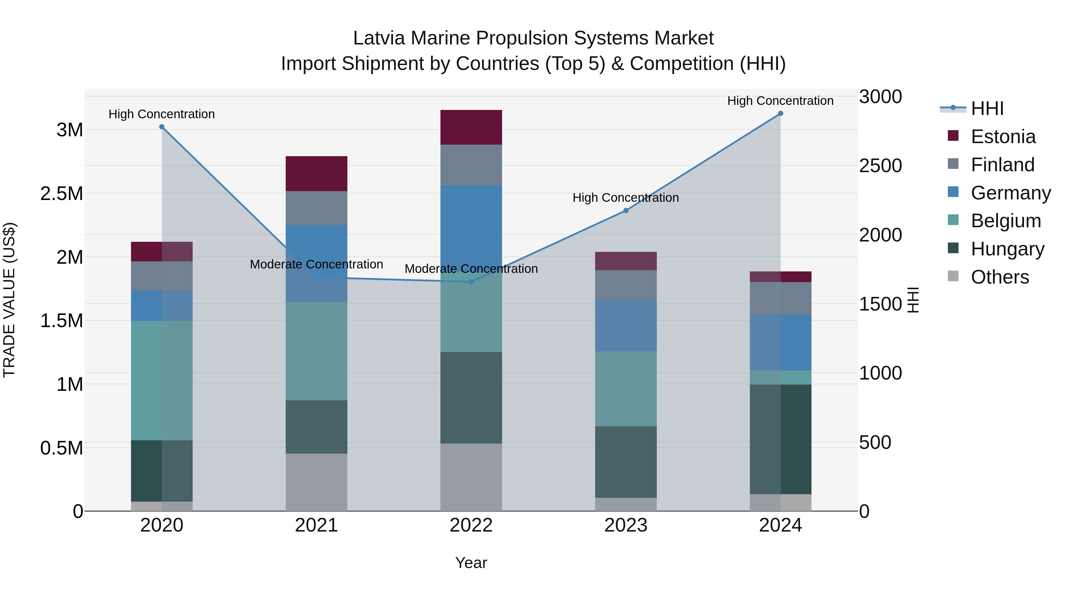 Latvia Marine Propulsion Systems Market Top 5 Importing Countries and Market Competition (HHI) Analysis