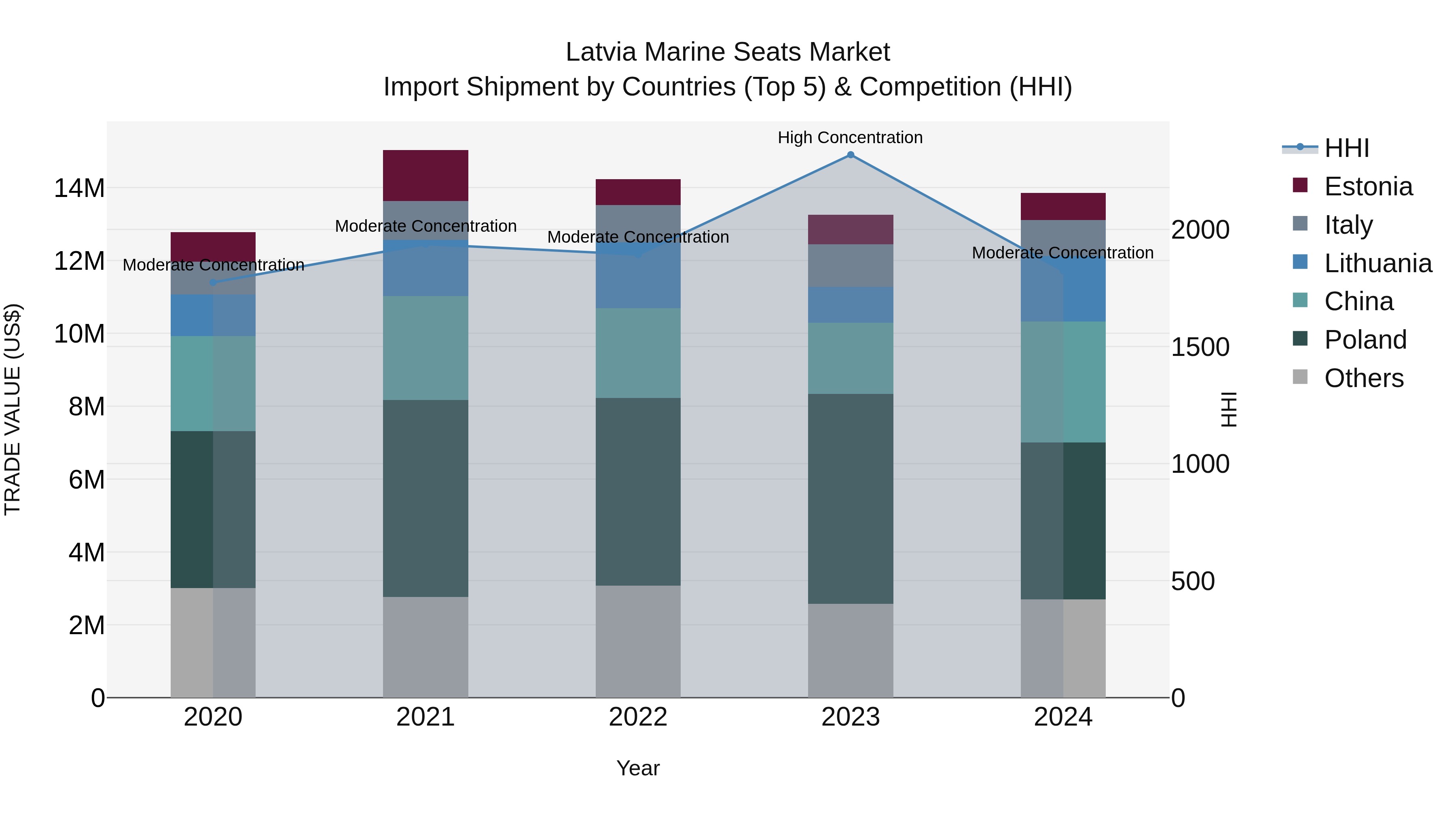Latvia Marine Seats Market Top 5 Importing Countries and Market Competition (HHI) Analysis
