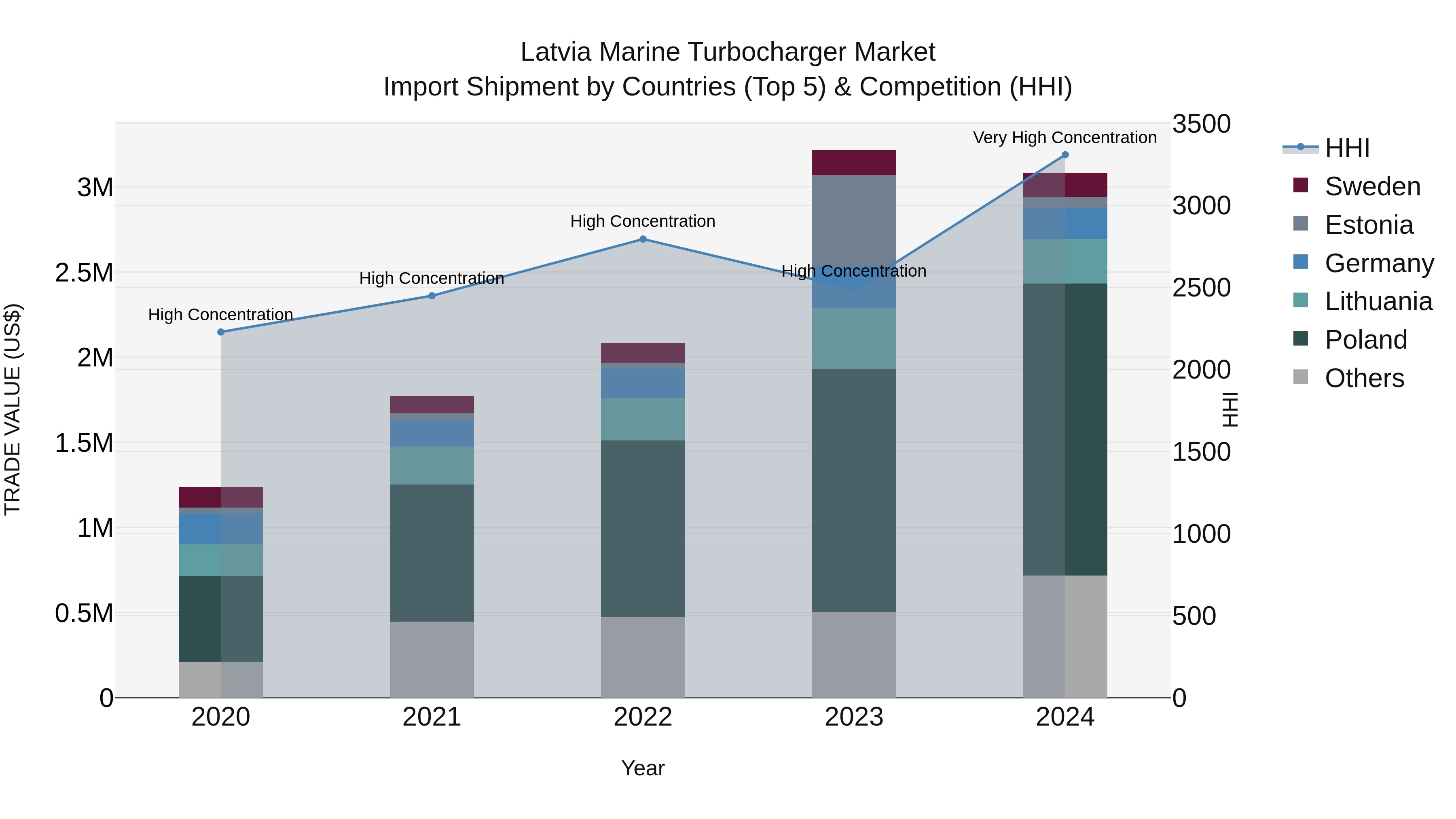 Latvia Marine Turbocharger Market Top 5 Importing Countries and Market Competition (HHI) Analysis