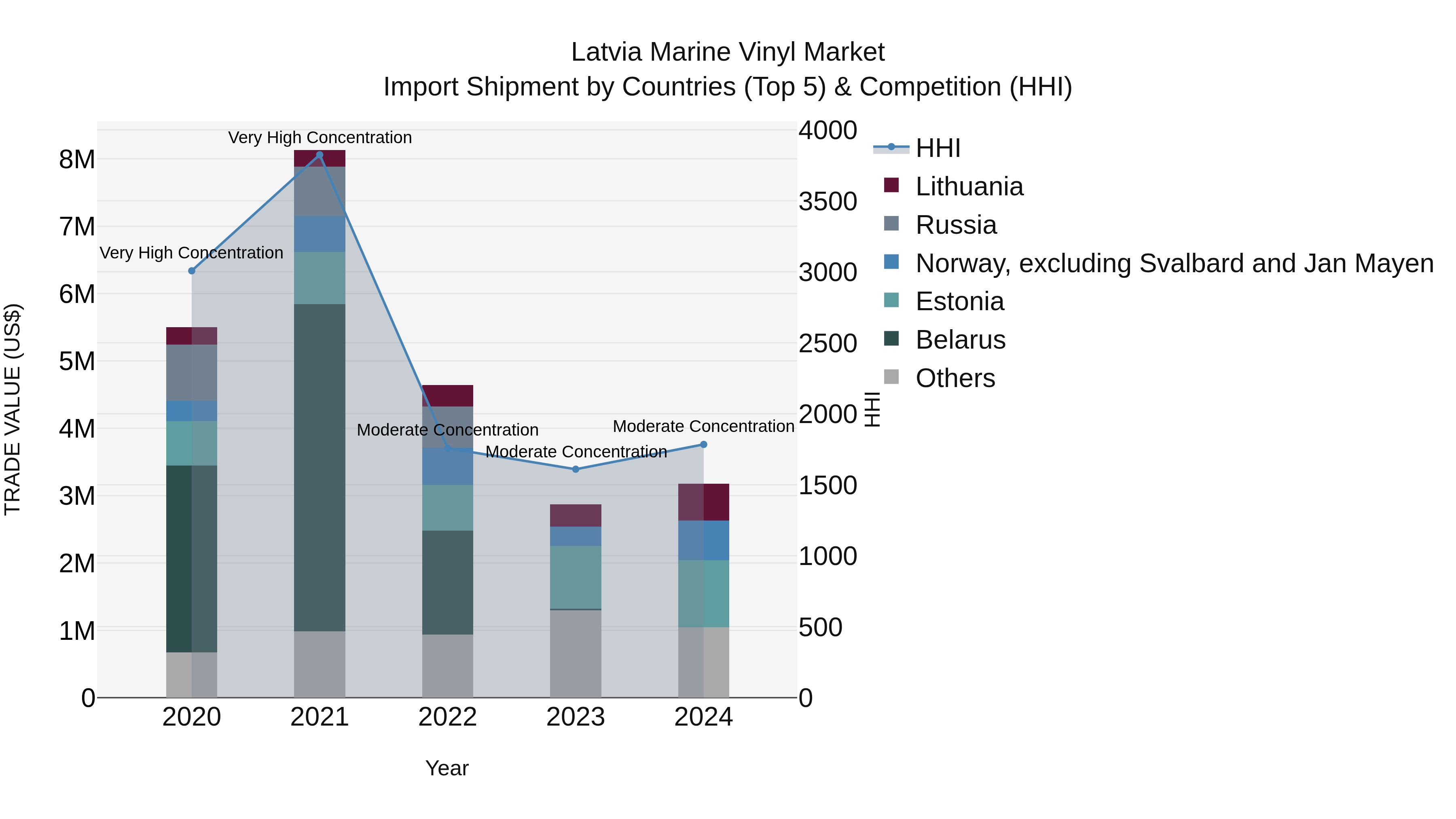 Latvia Marine Vinyl Market Top 5 Importing Countries and Market Competition (HHI) Analysis