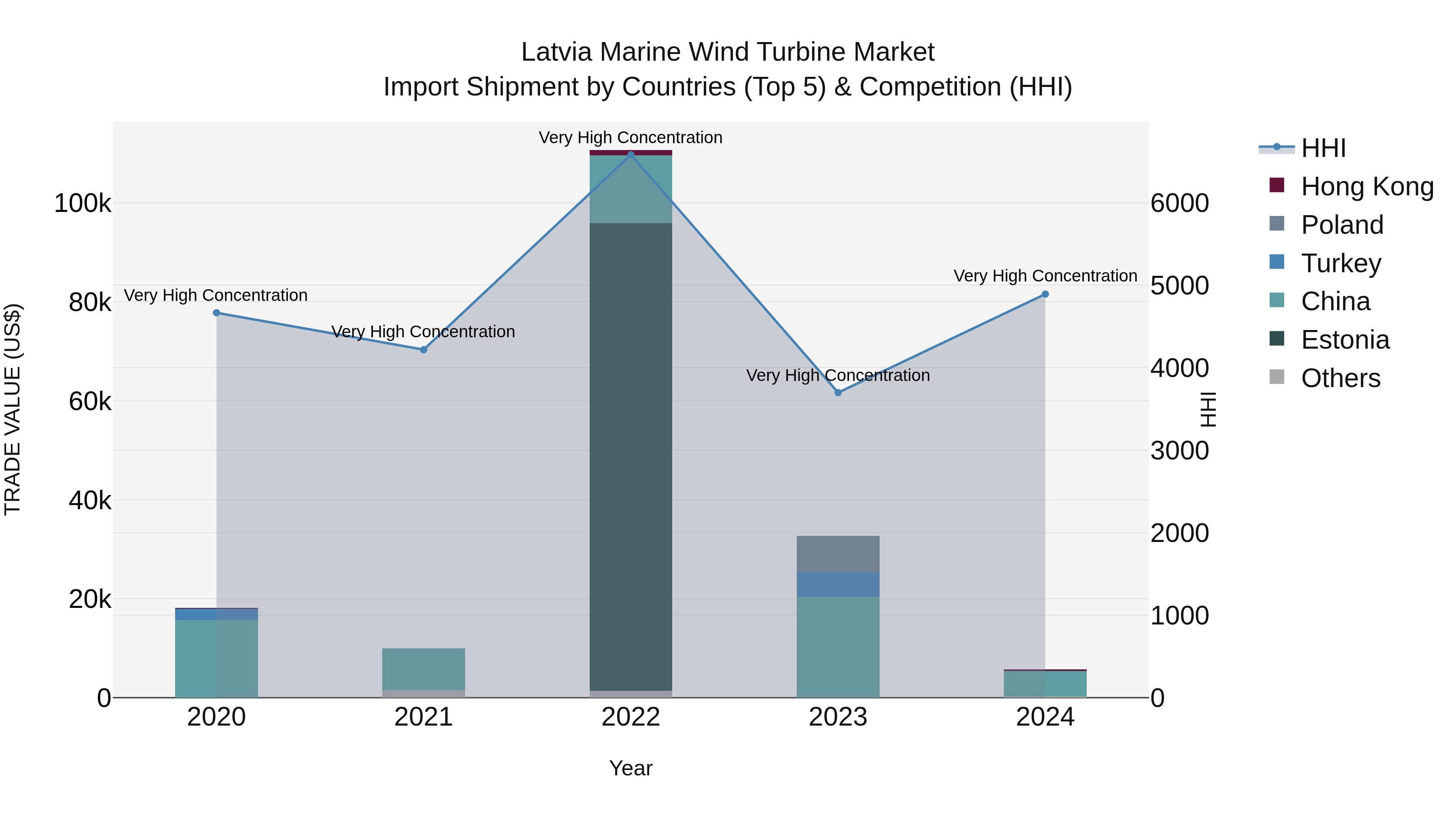 Latvia Marine Wind Turbine Market Top 5 Importing Countries and Market Competition (HHI) Analysis