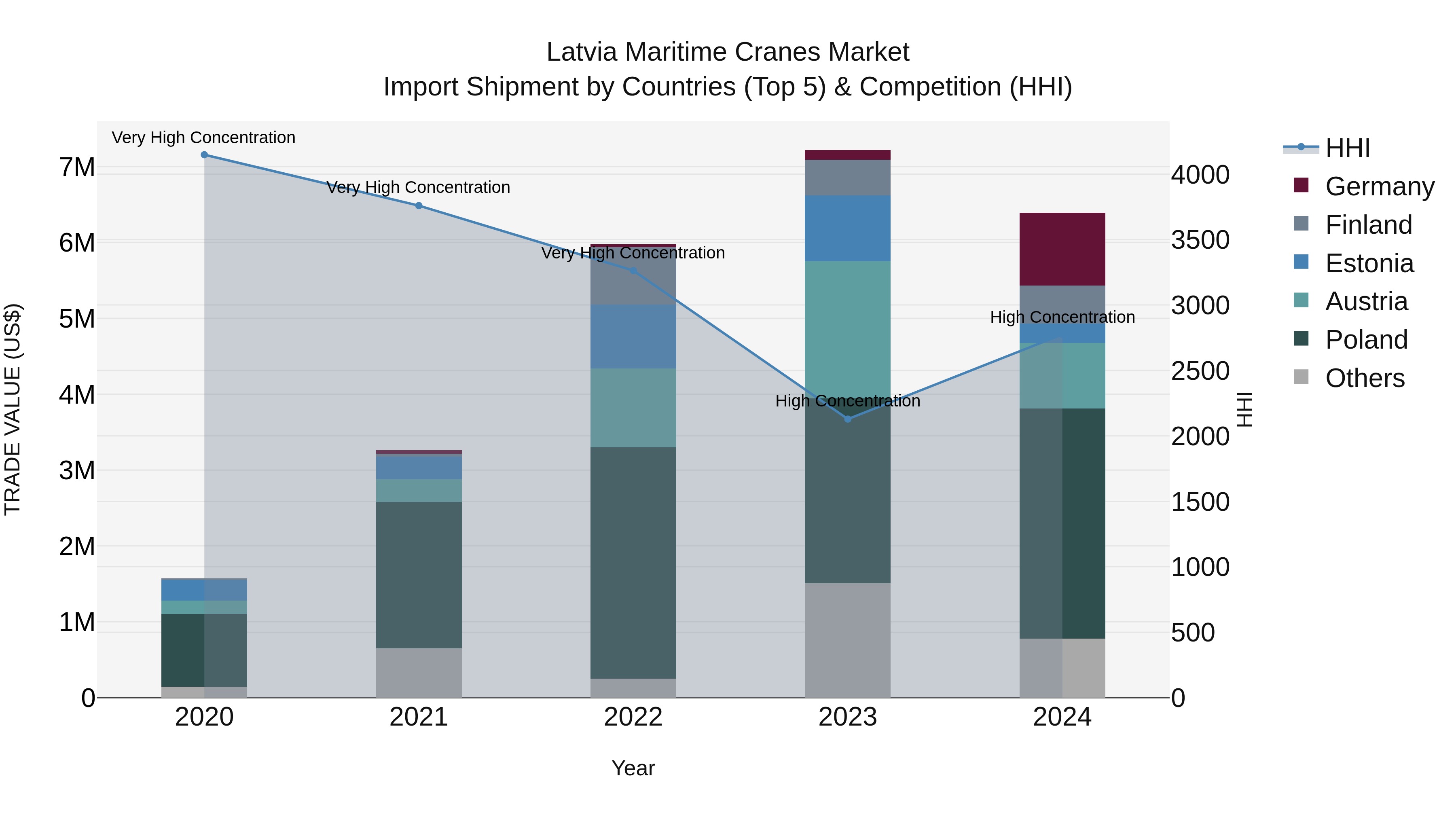 Latvia Maritime Cranes Market Top 5 Importing Countries and Market Competition (HHI) Analysis