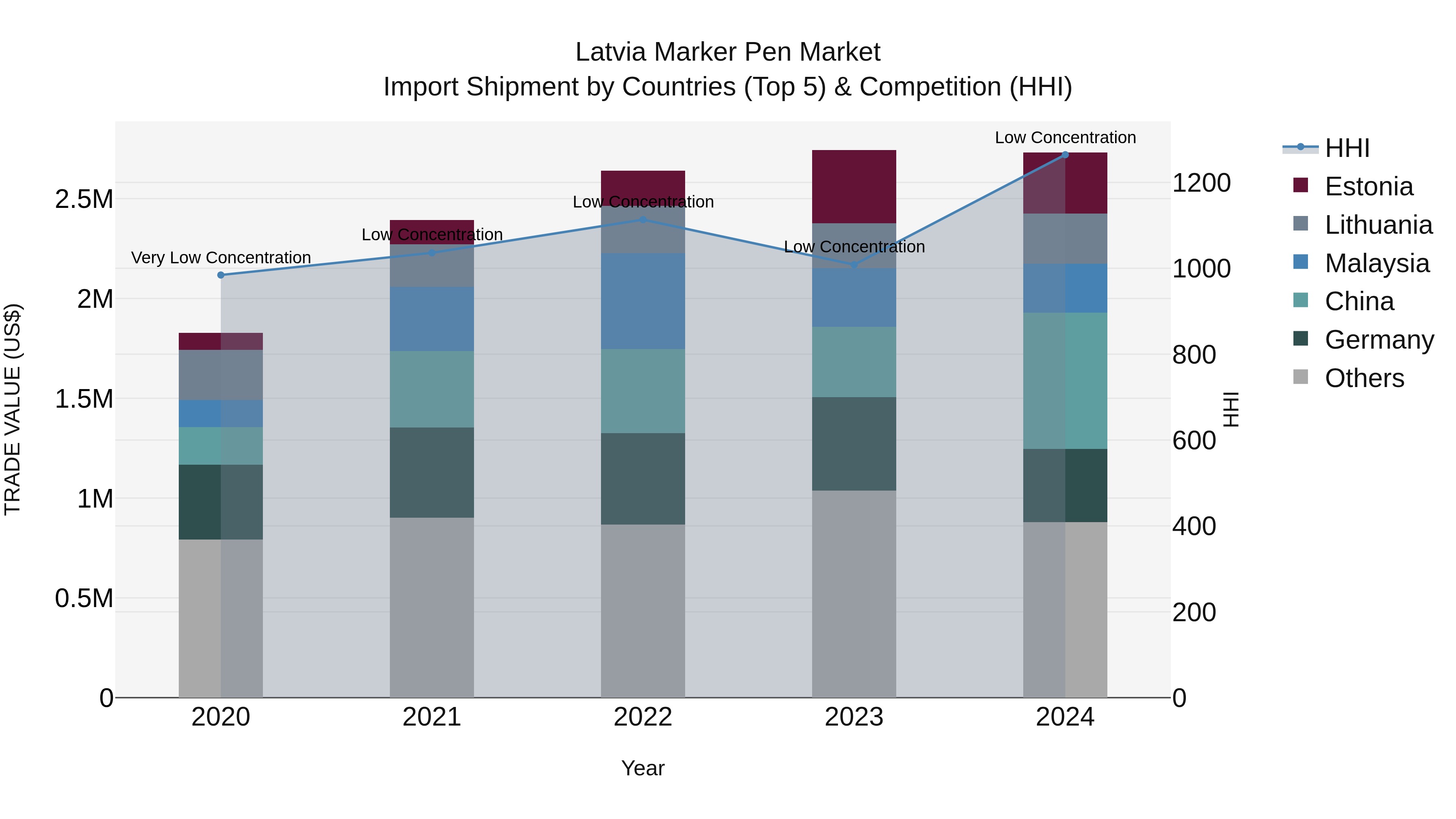Latvia Marker Pen Market Top 5 Importing Countries and Market Competition (HHI) Analysis