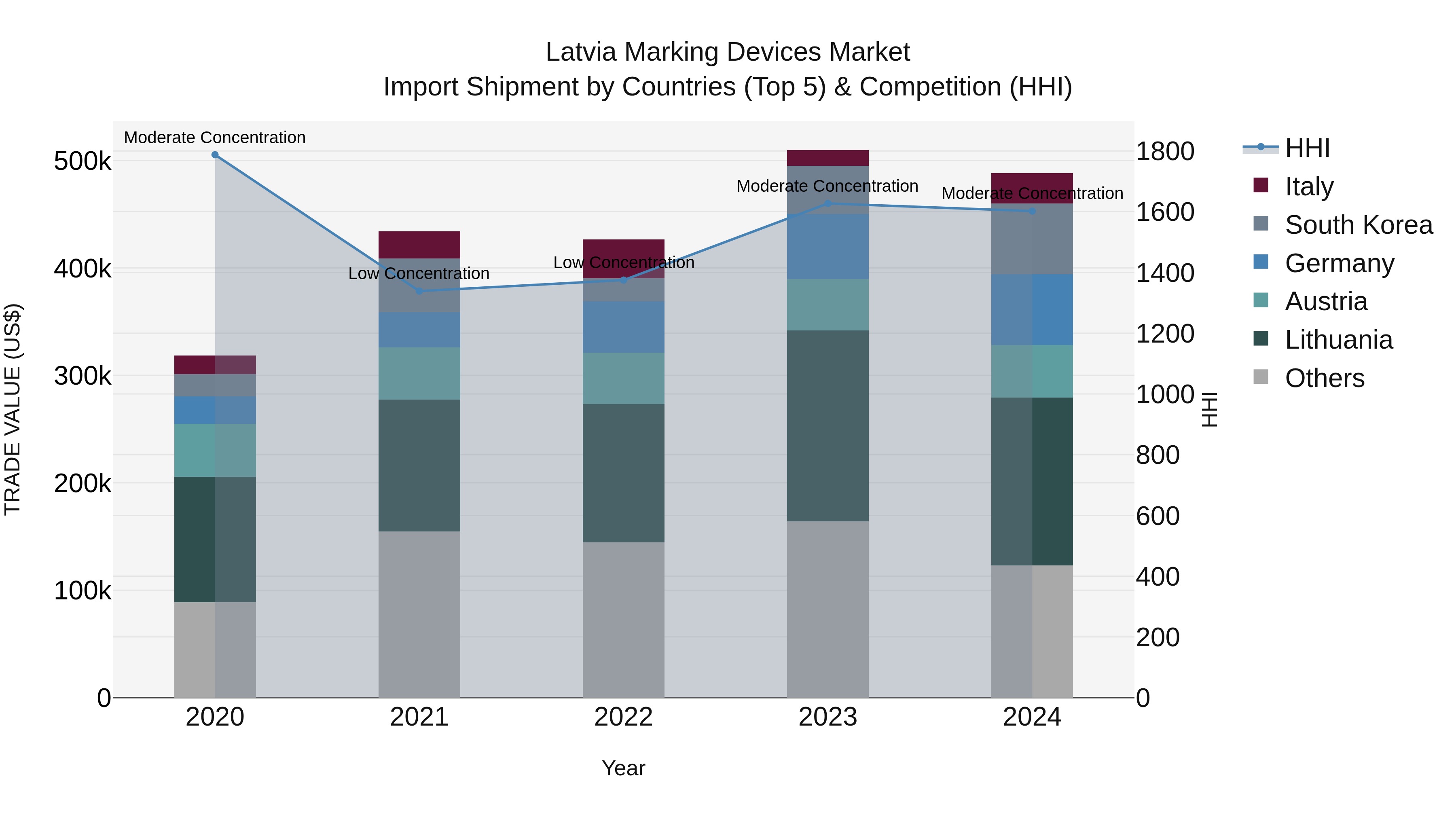 Latvia Marking Devices Market Top 5 Importing Countries and Market Competition (HHI) Analysis