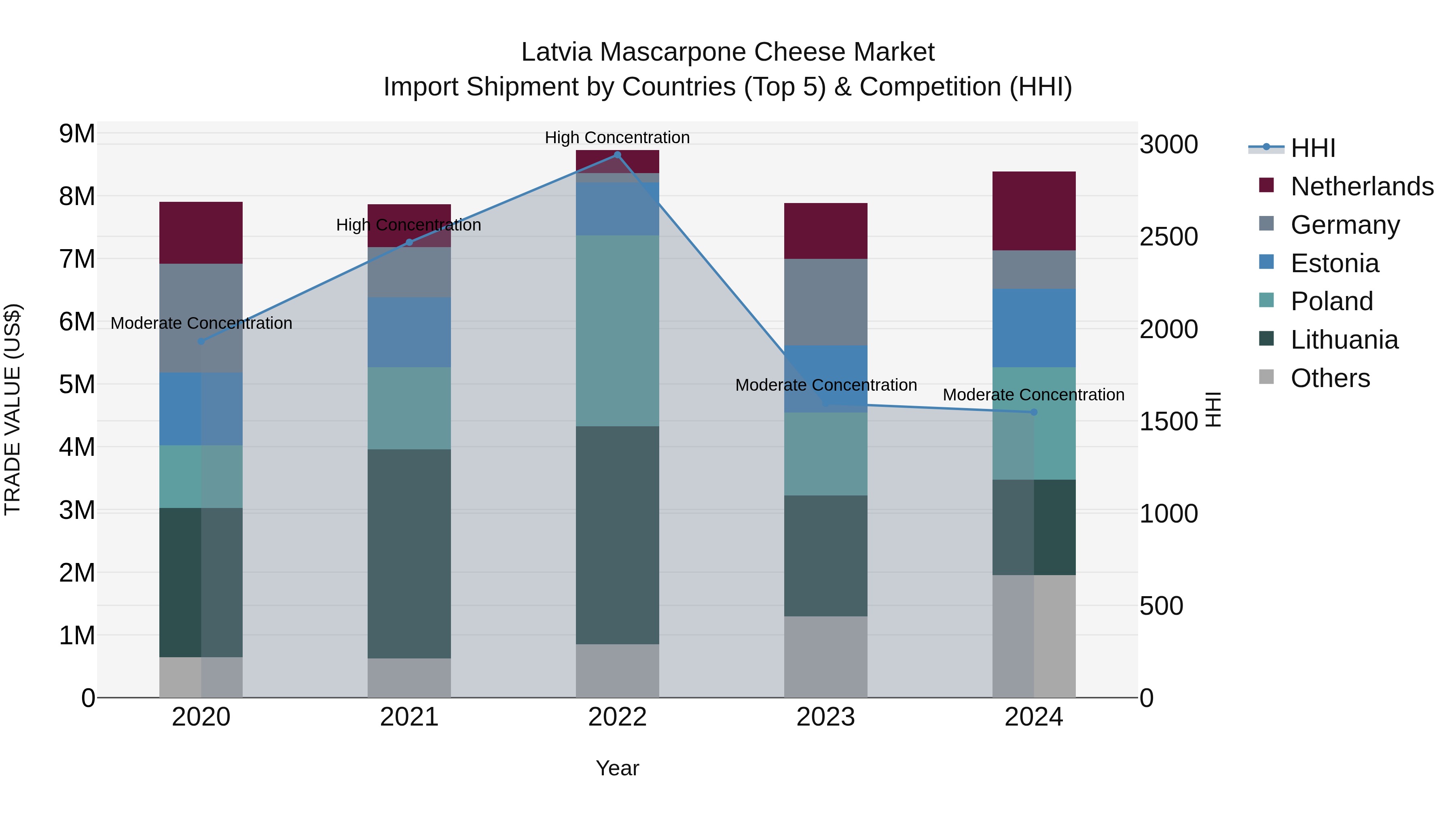 Latvia Mascarpone Cheese Market Top 5 Importing Countries and Market Competition (HHI) Analysis