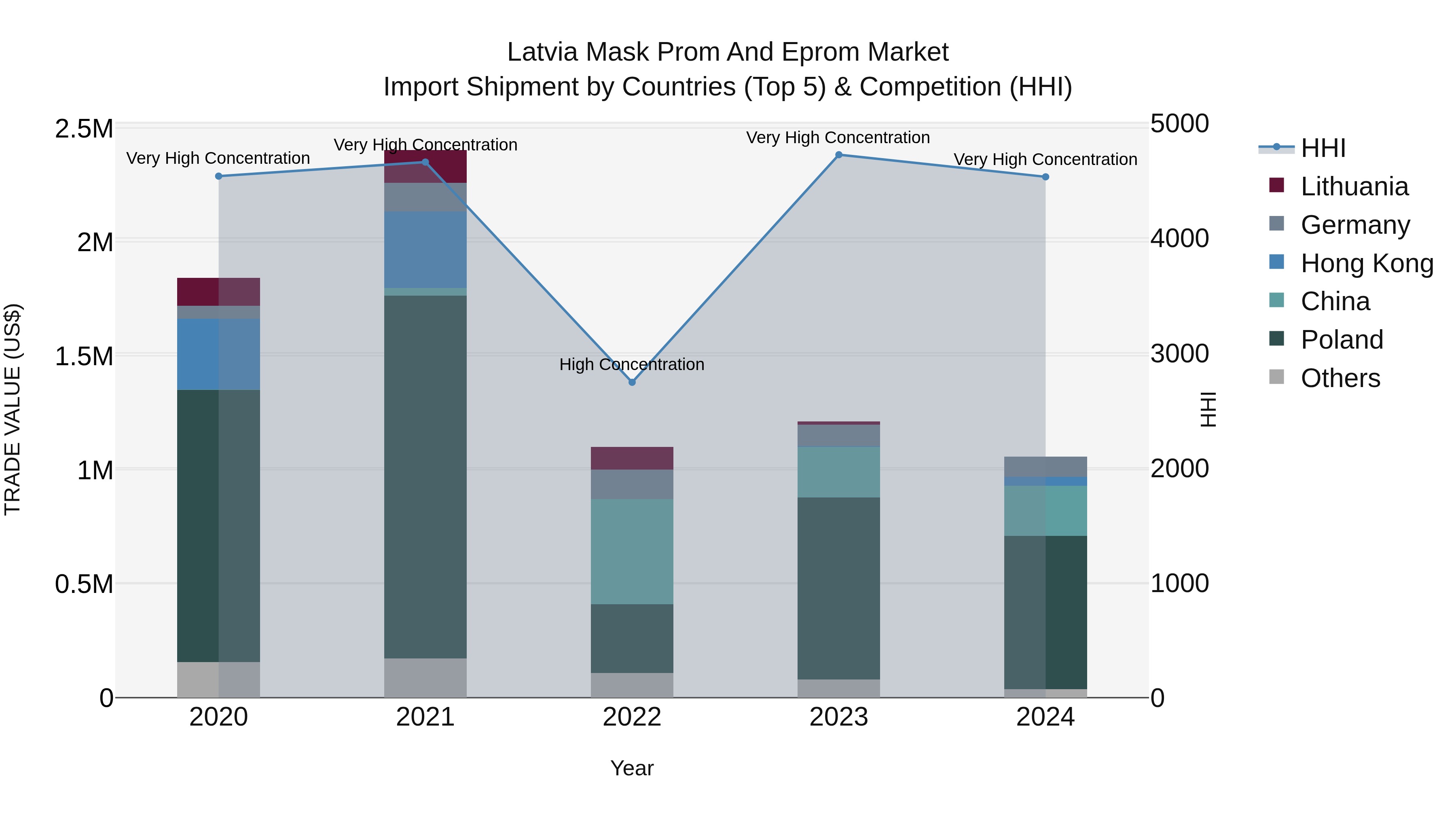 Latvia Mask Prom and Eprom Market Top 5 Importing Countries and Market Competition (HHI) Analysis