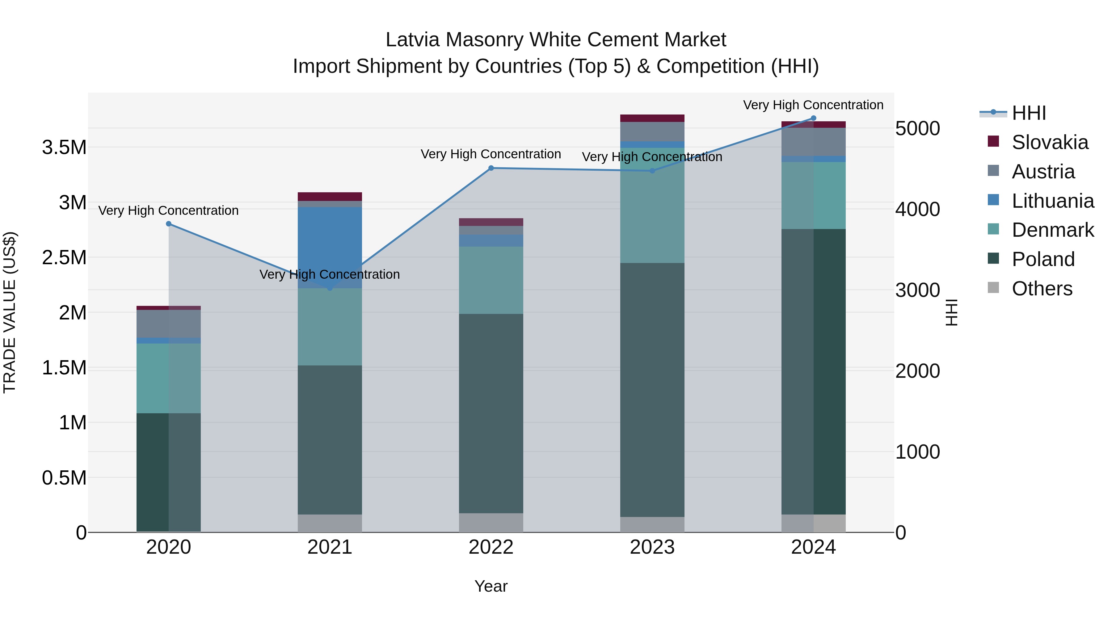 Latvia Masonry White Cement Market Top 5 Importing Countries and Market Competition (HHI) Analysis