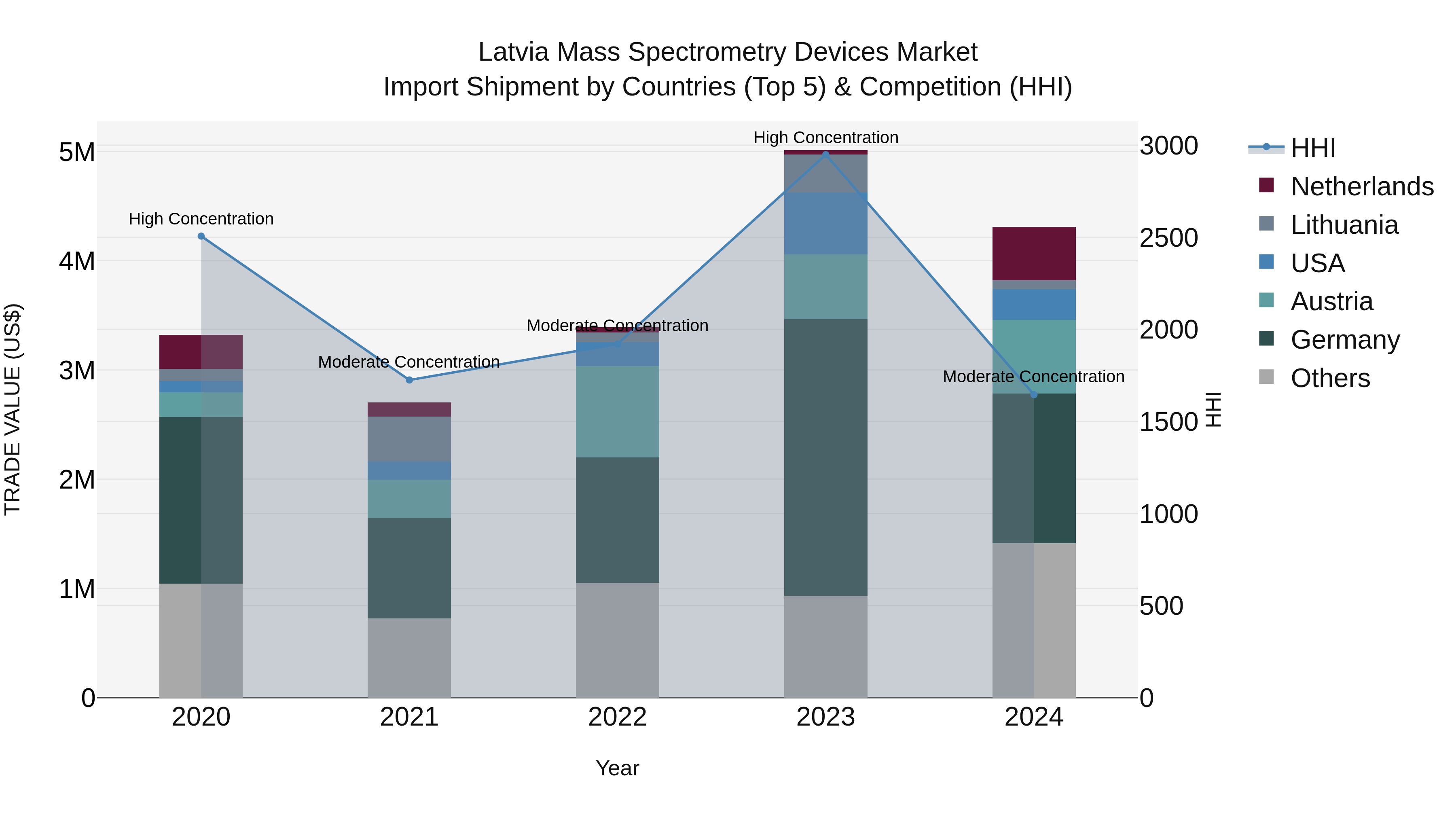 Latvia Mass Spectrometry Devices Market Top 5 Importing Countries and Market Competition (HHI) Analysis