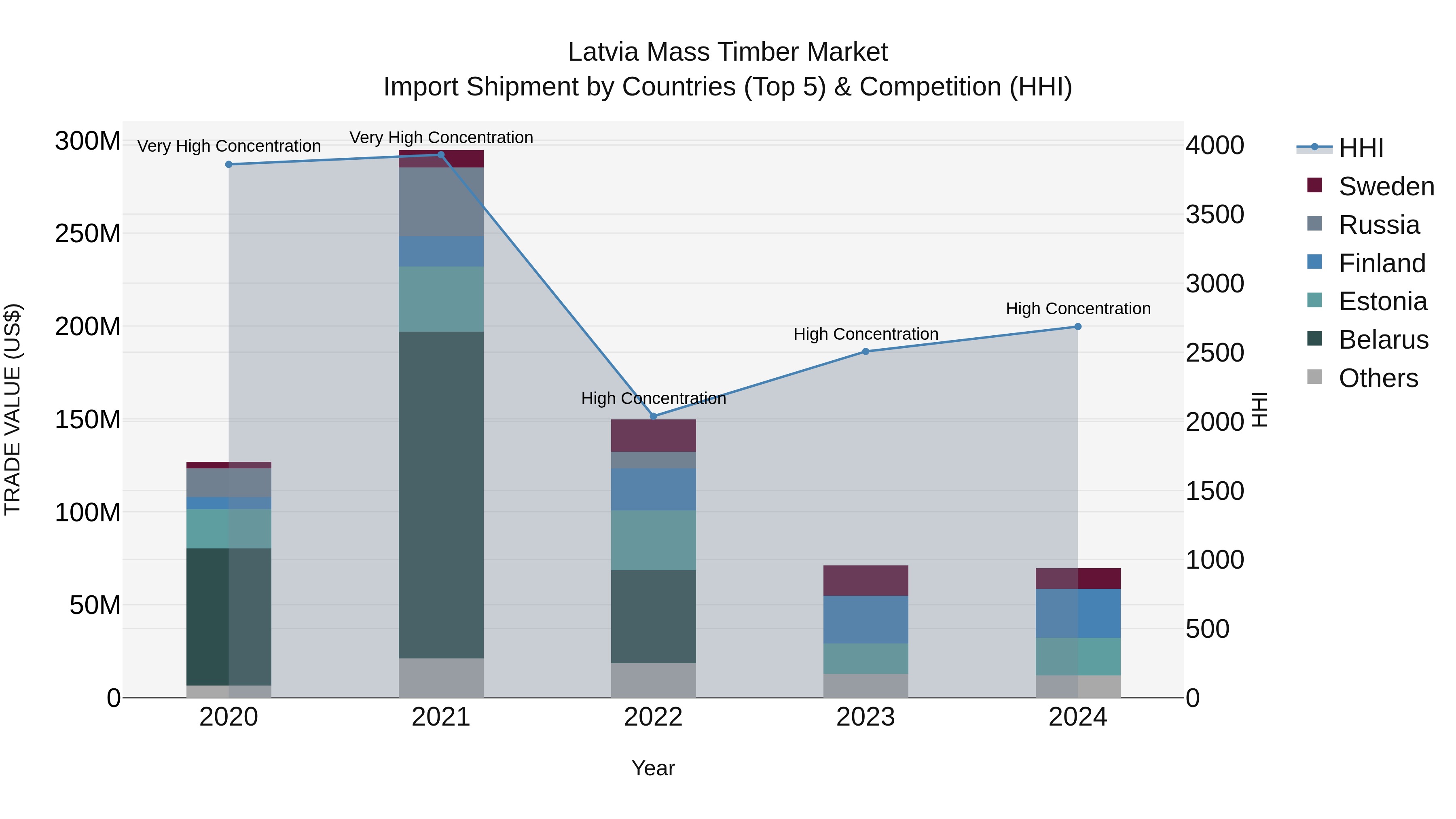 Latvia Mass Timber Market Top 5 Importing Countries and Market Competition (HHI) Analysis