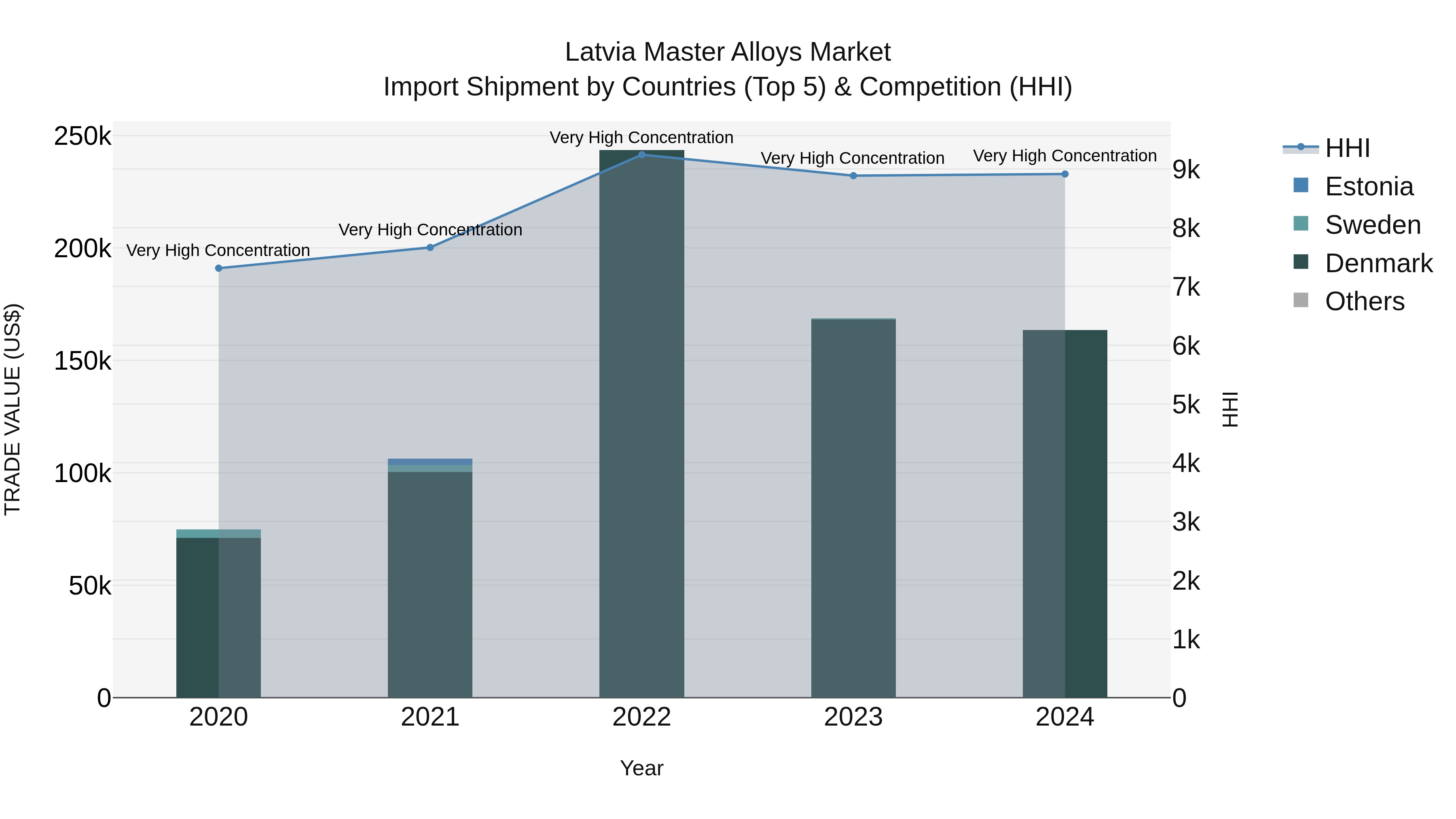 Latvia Master Alloys Market Top 5 Importing Countries and Market Competition (HHI) Analysis