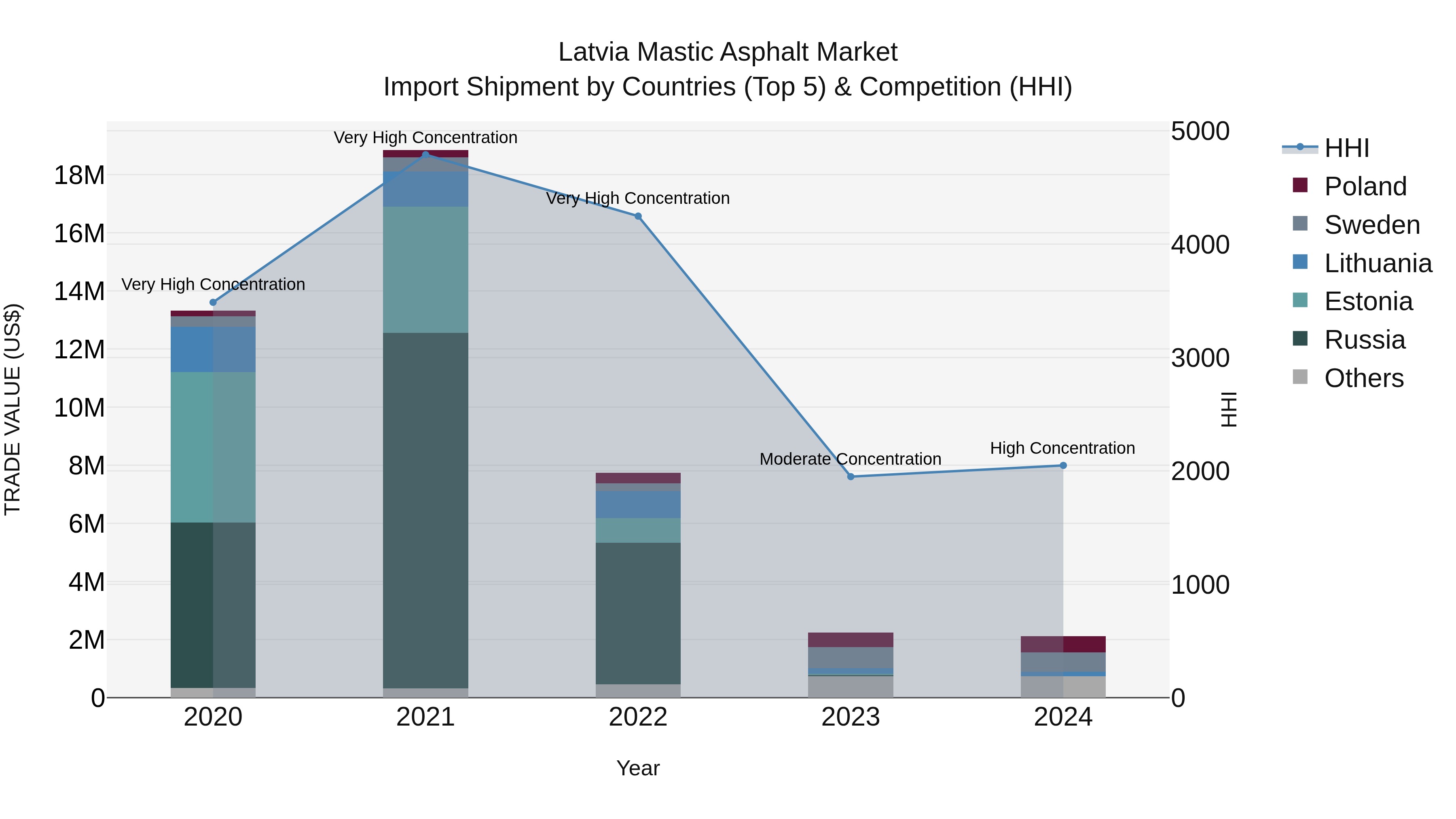 Latvia Mastic Asphalt Market Top 5 Importing Countries and Market Competition (HHI) Analysis