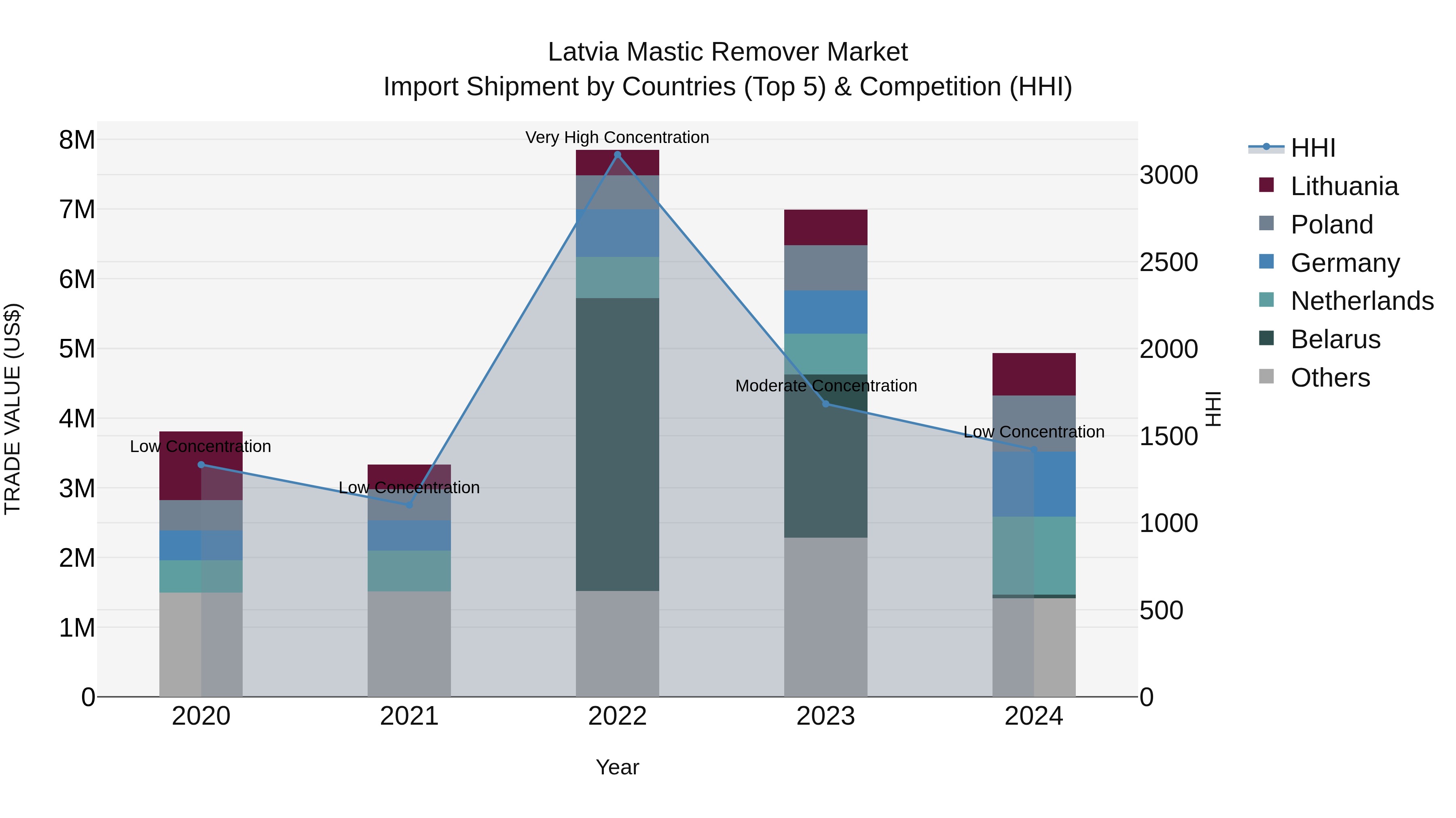 Latvia Mastic Remover Market Top 5 Importing Countries and Market Competition (HHI) Analysis