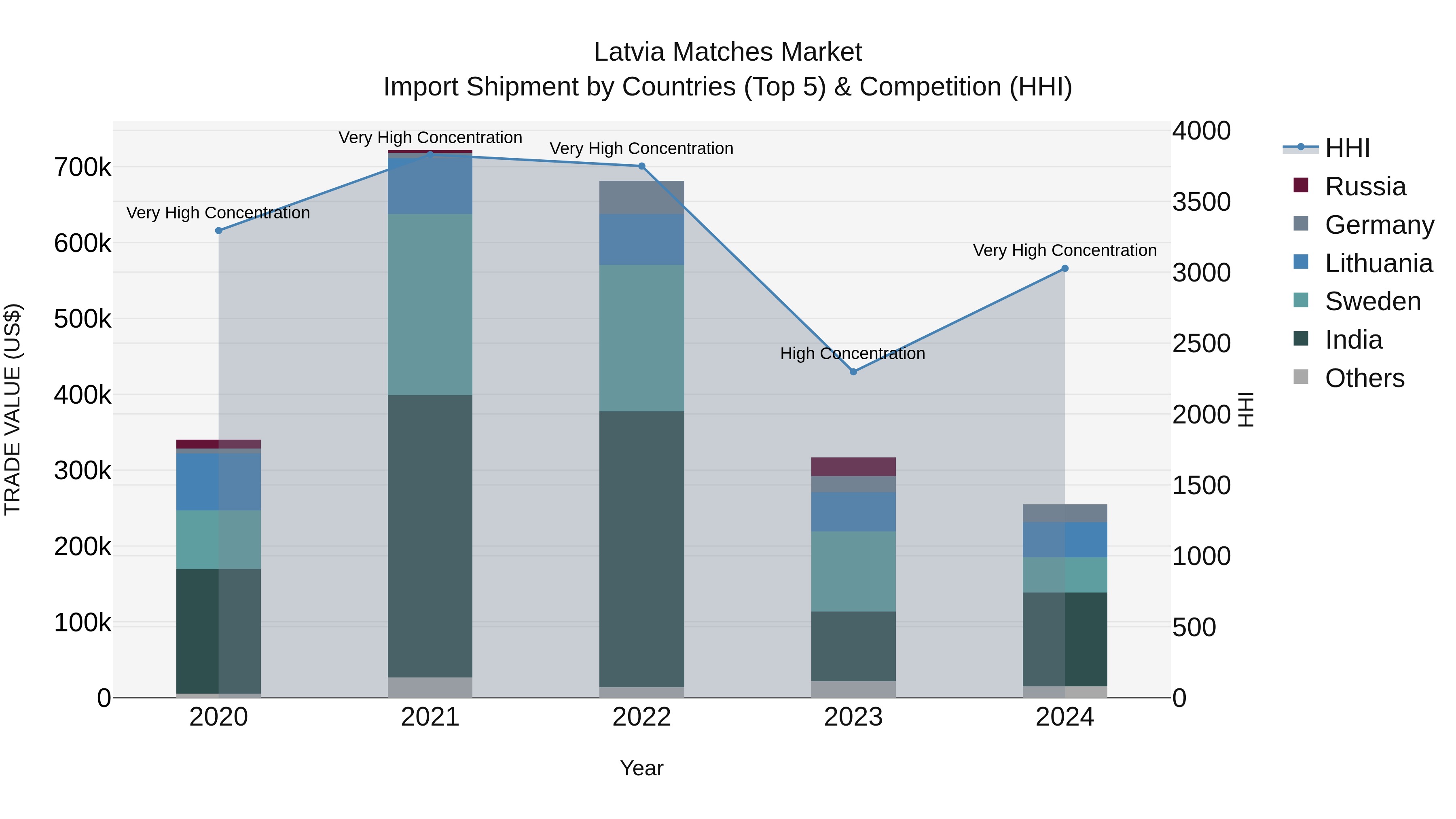 Latvia Matches Market Top 5 Importing Countries and Market Competition (HHI) Analysis
