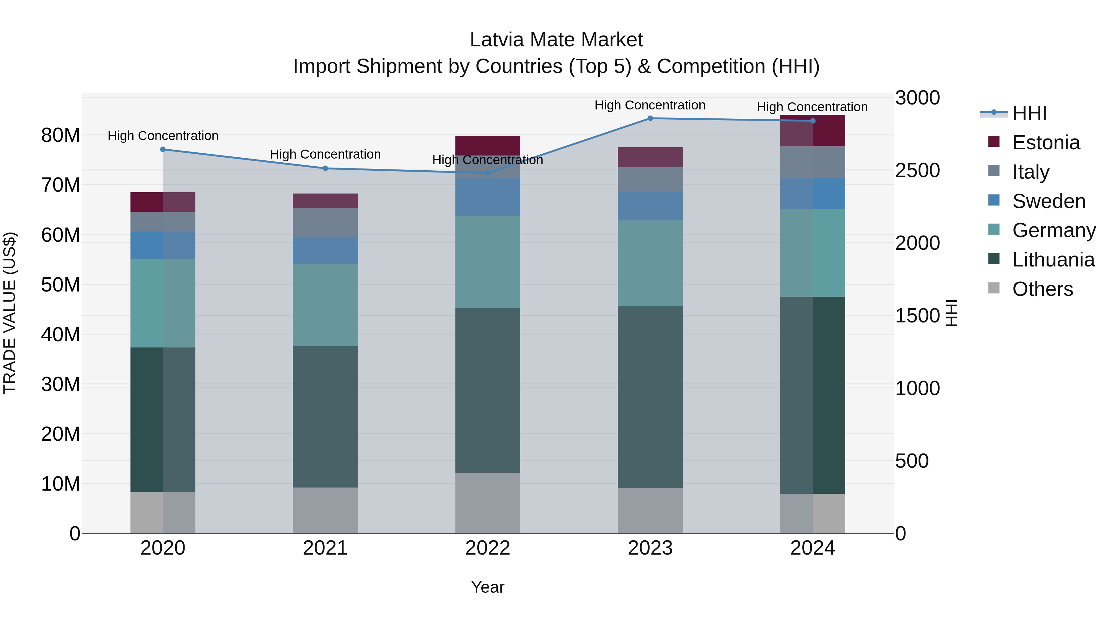 Latvia Mate Market Top 5 Importing Countries and Market Competition (HHI) Analysis