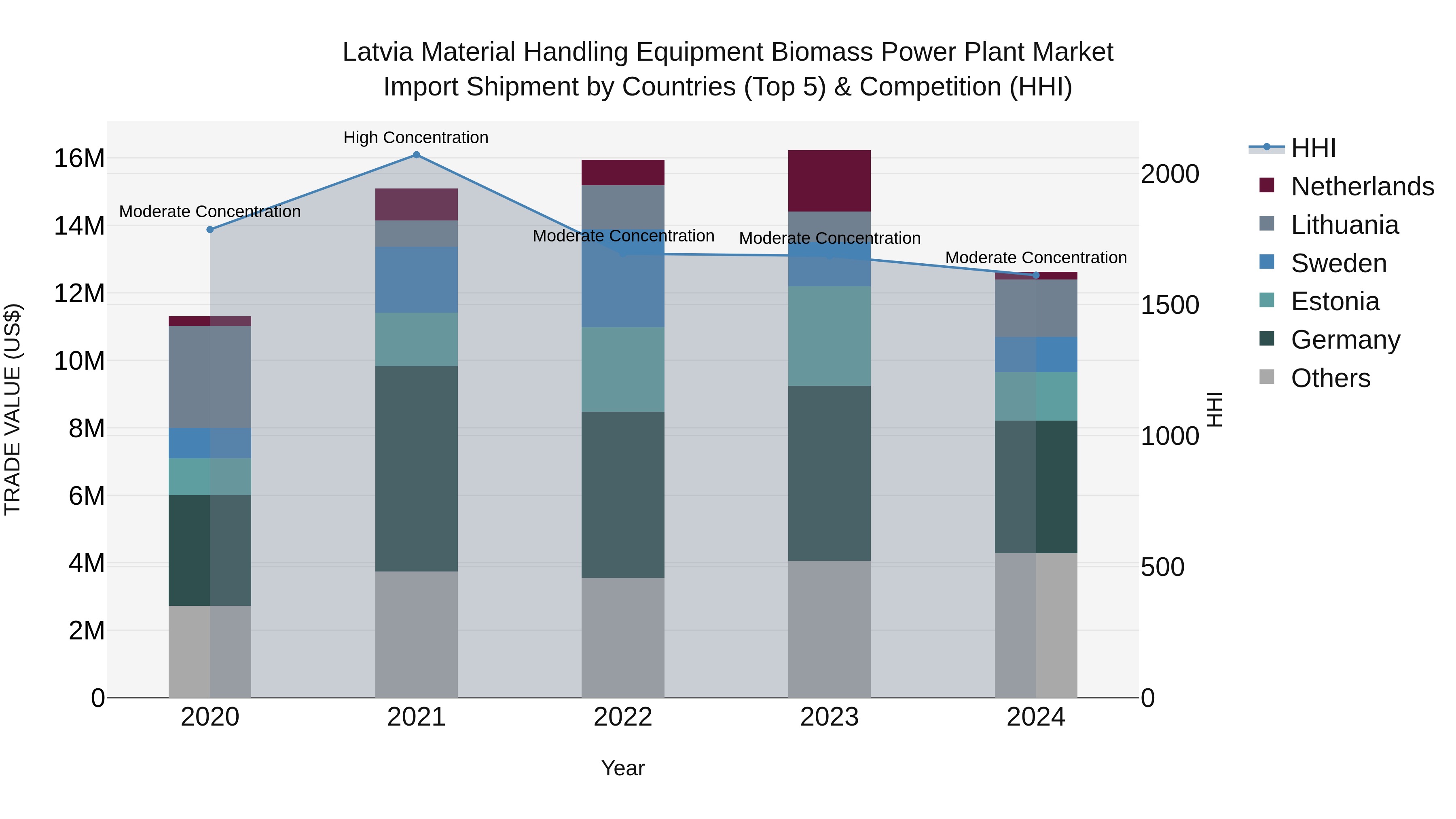 Latvia Material Handling Equipment Biomass Power Plant Market Top 5 Importing Countries and Market Competition (HHI) Analysis