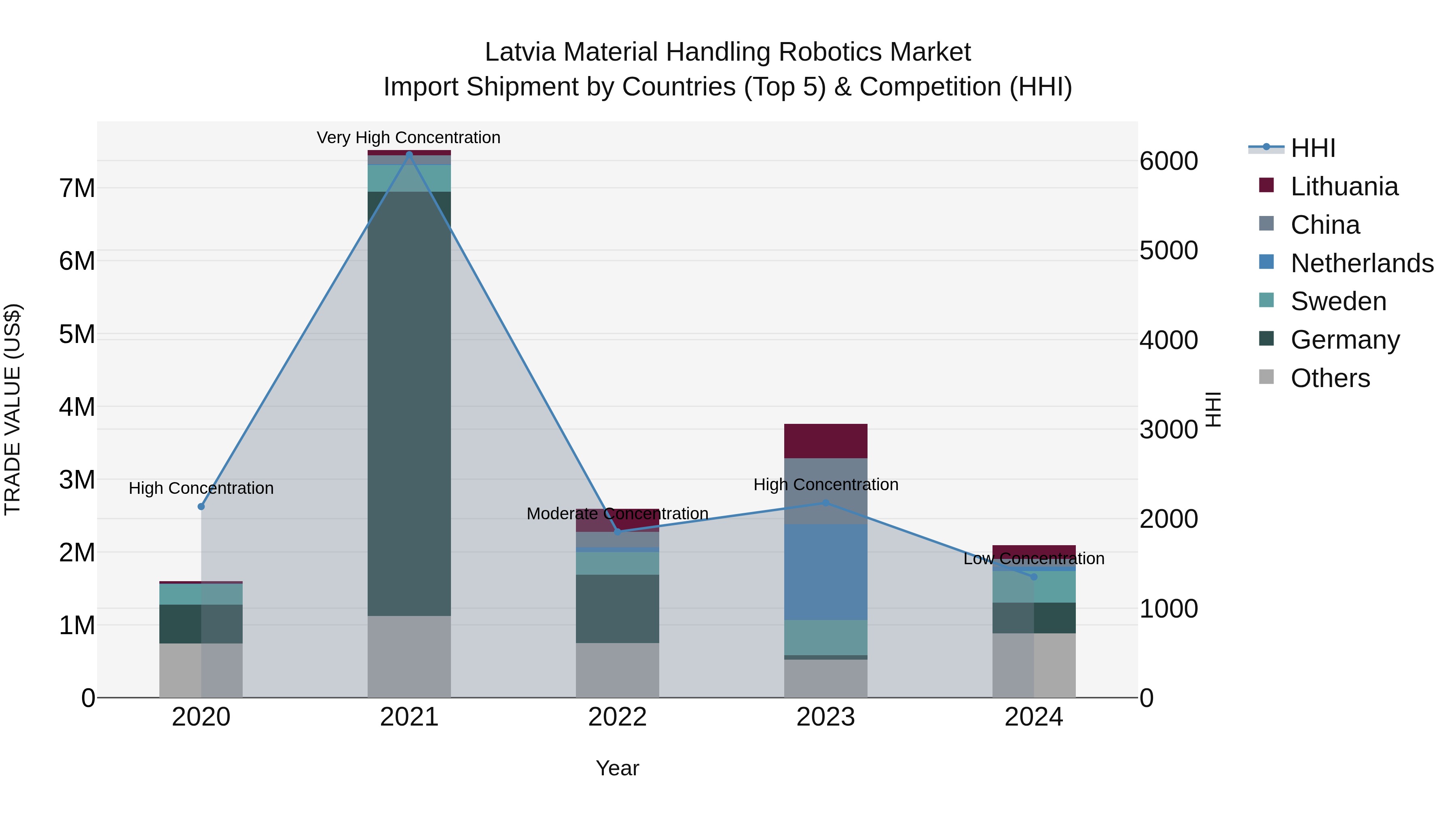 Latvia Material Handling Robotics Market Top 5 Importing Countries and Market Competition (HHI) Analysis