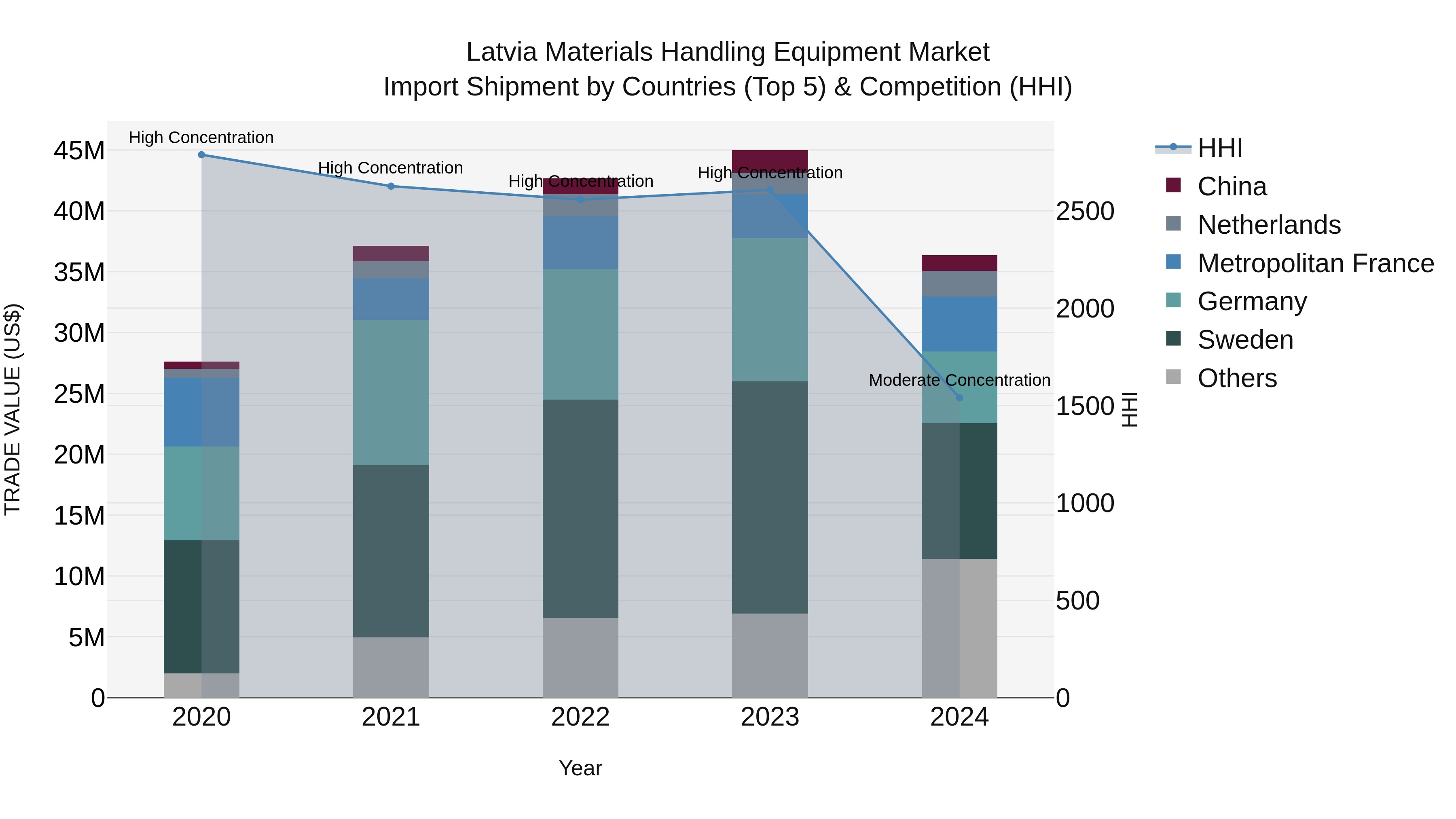 Latvia Materials Handling Equipment Market Top 5 Importing Countries and Market Competition (HHI) Analysis