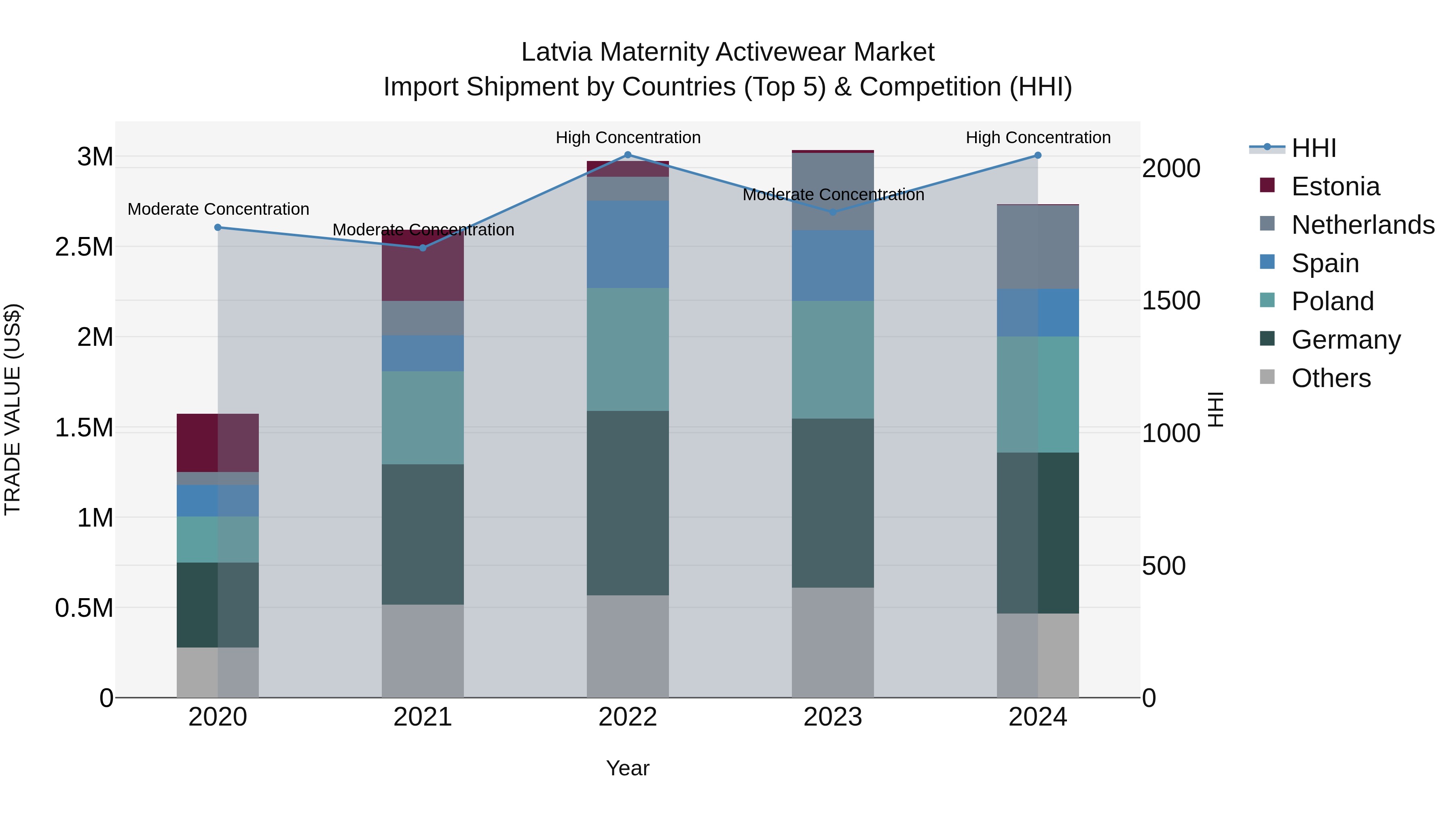 Latvia Maternity Activewear Market Top 5 Importing Countries and Market Competition (HHI) Analysis