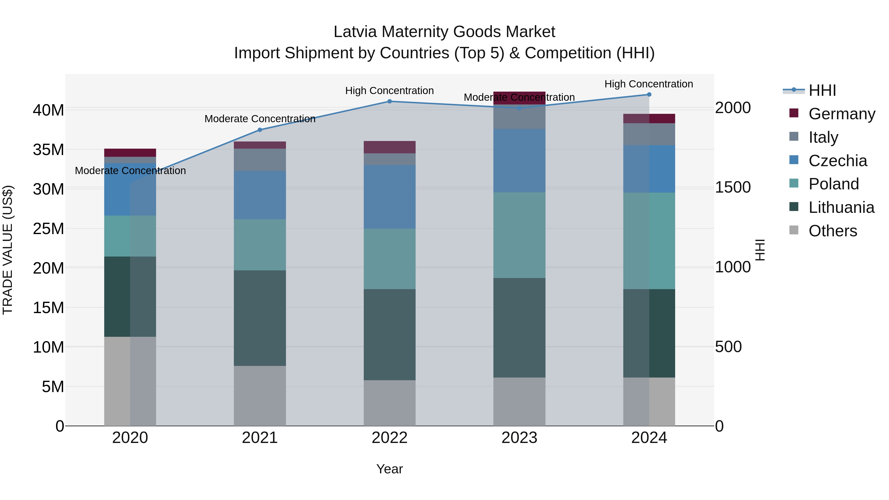 Latvia Maternity Goods Market Top 5 Importing Countries and Market Competition (HHI) Analysis