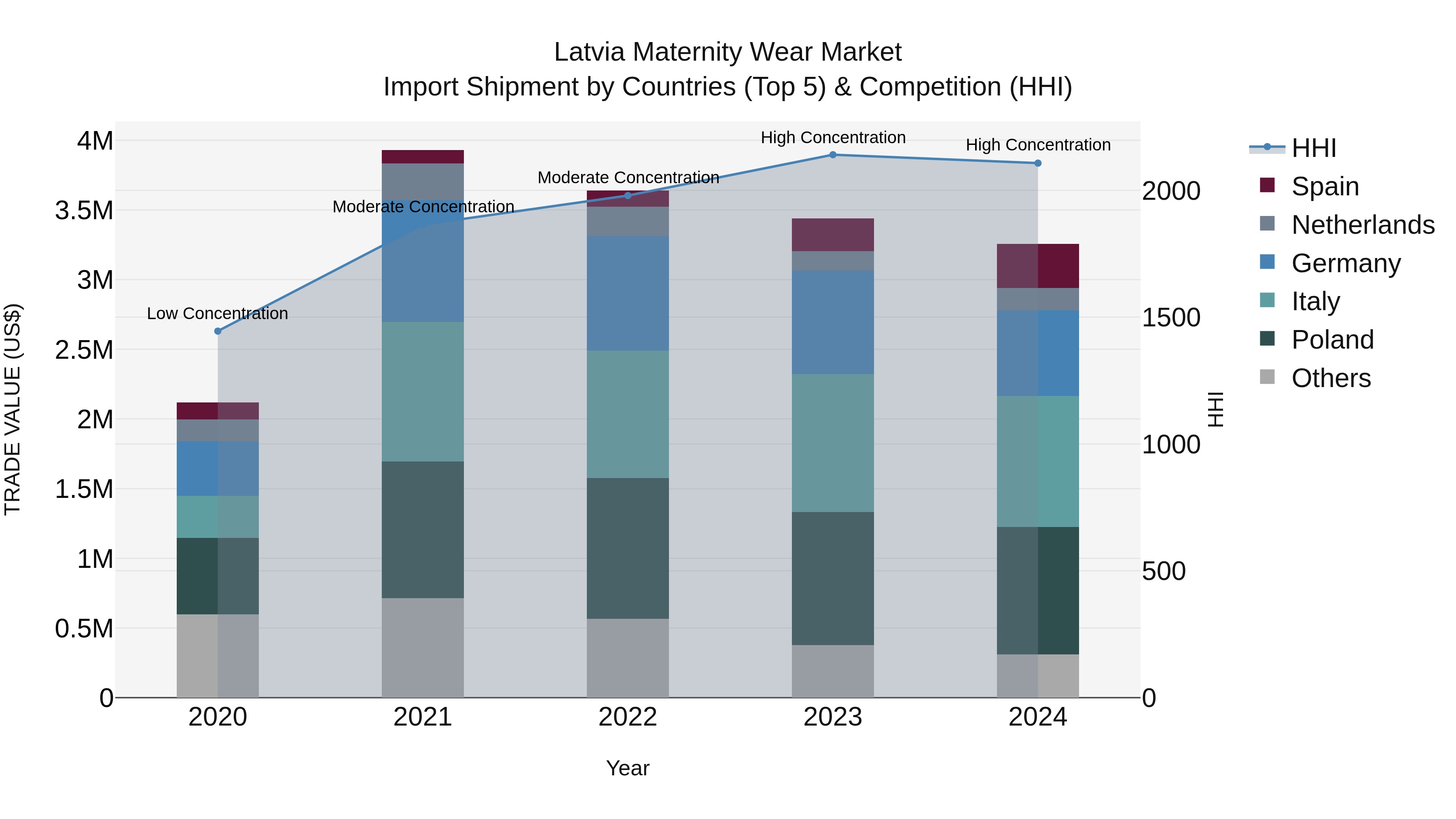 Latvia Maternity Wear Market Top 5 Importing Countries and Market Competition (HHI) Analysis