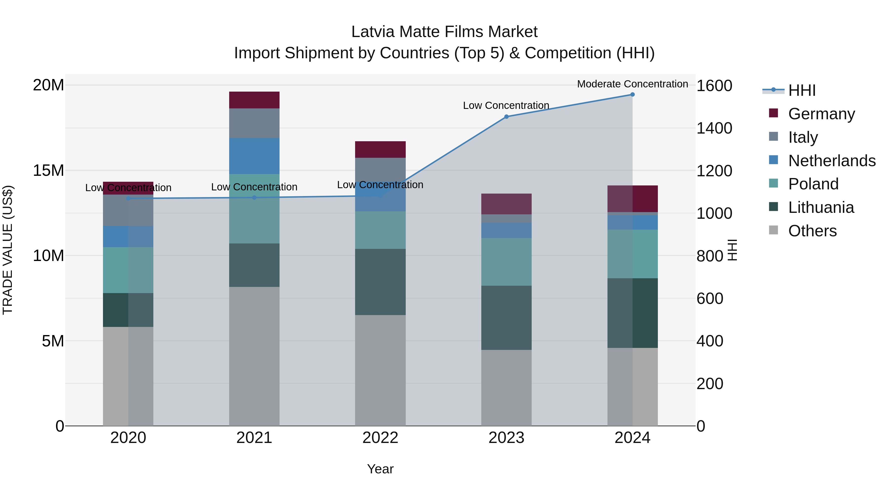 Latvia Matte Films Market Top 5 Importing Countries and Market Competition (HHI) Analysis
