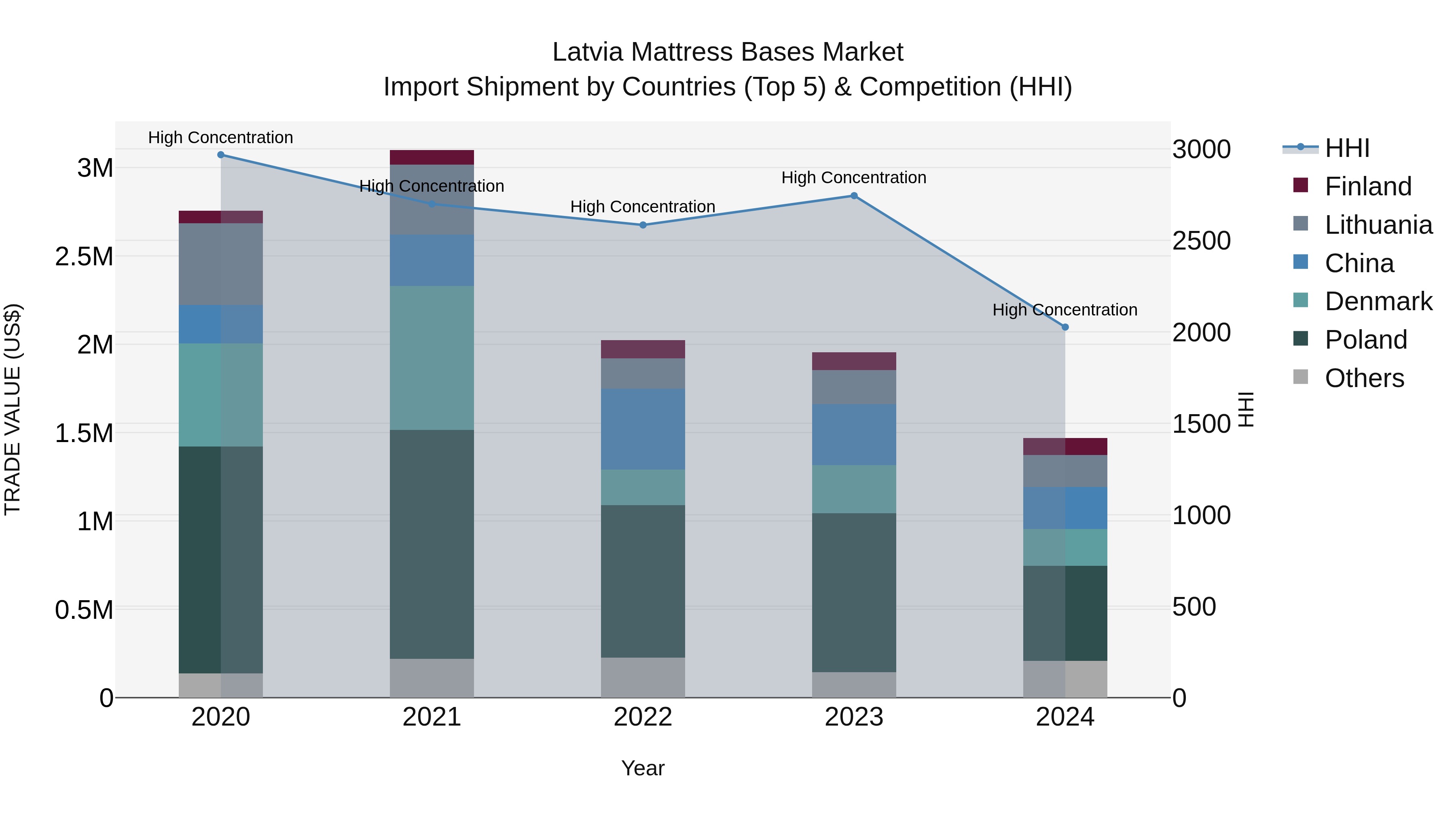 Latvia Mattress Bases Market Top 5 Importing Countries and Market Competition (HHI) Analysis