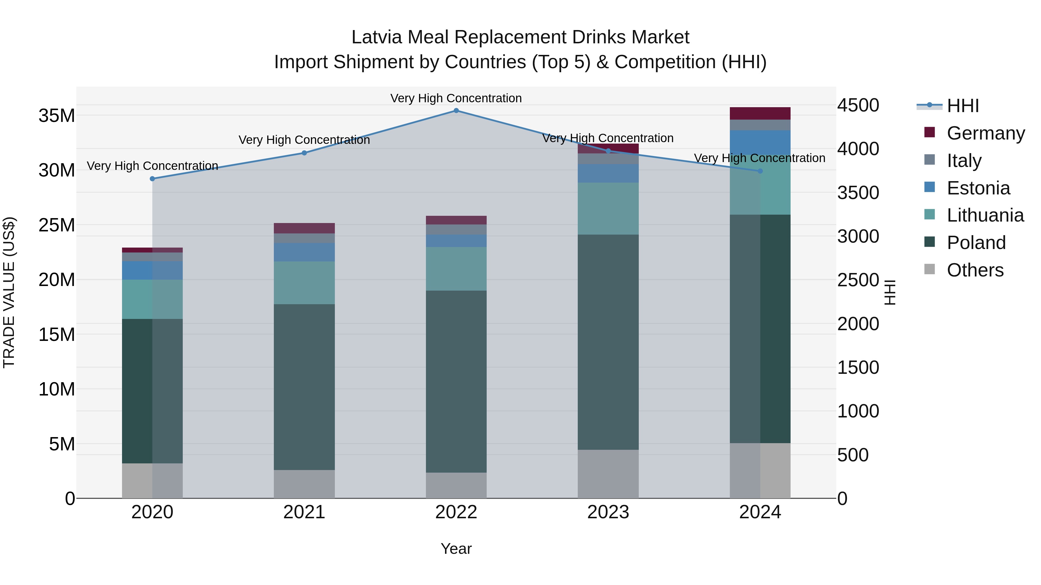 Latvia Meal Replacement Drinks Market Top 5 Importing Countries and Market Competition (HHI) Analysis