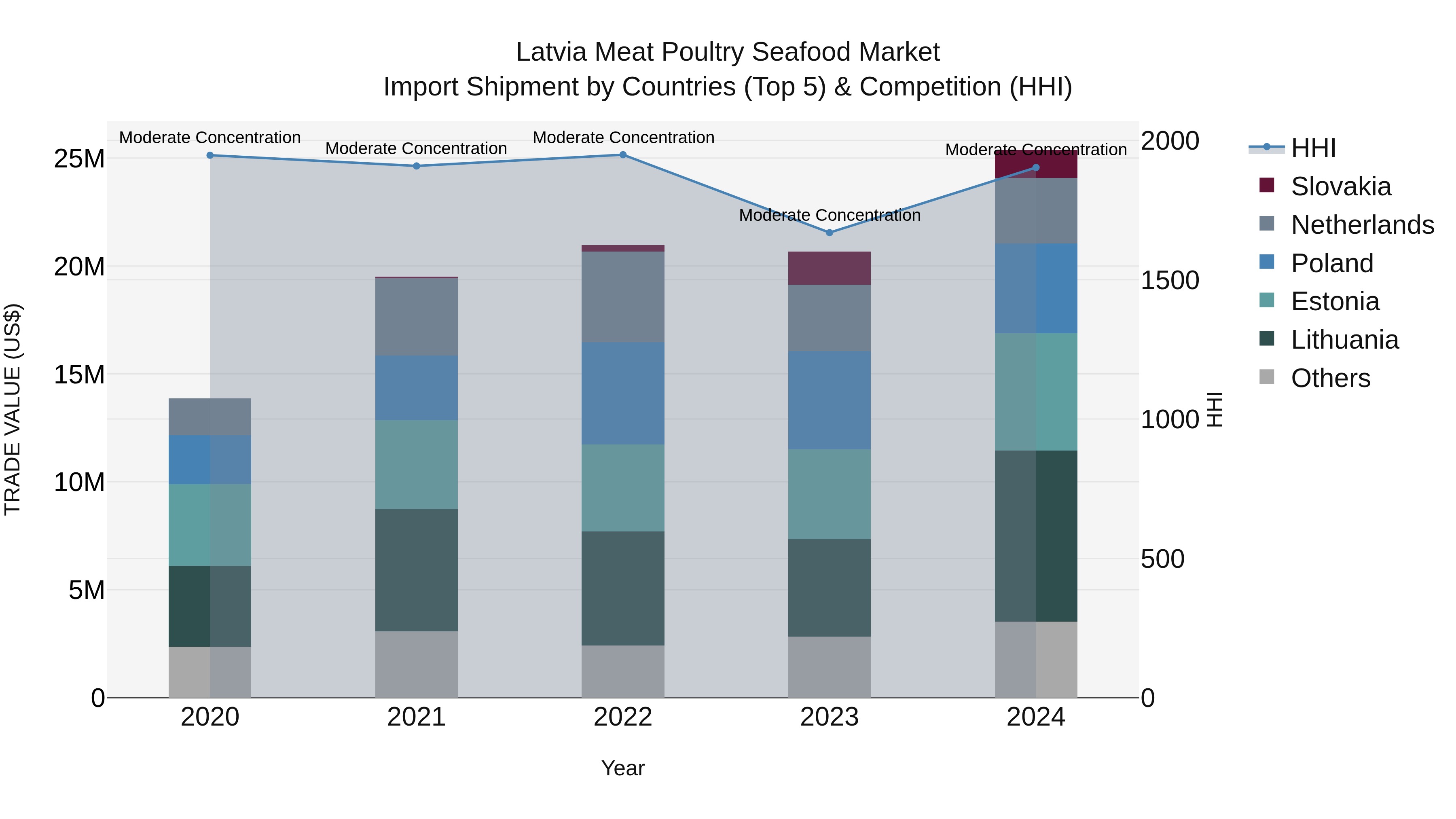 Latvia Meat Poultry Seafood Market Top 5 Importing Countries and Market Competition (HHI) Analysis