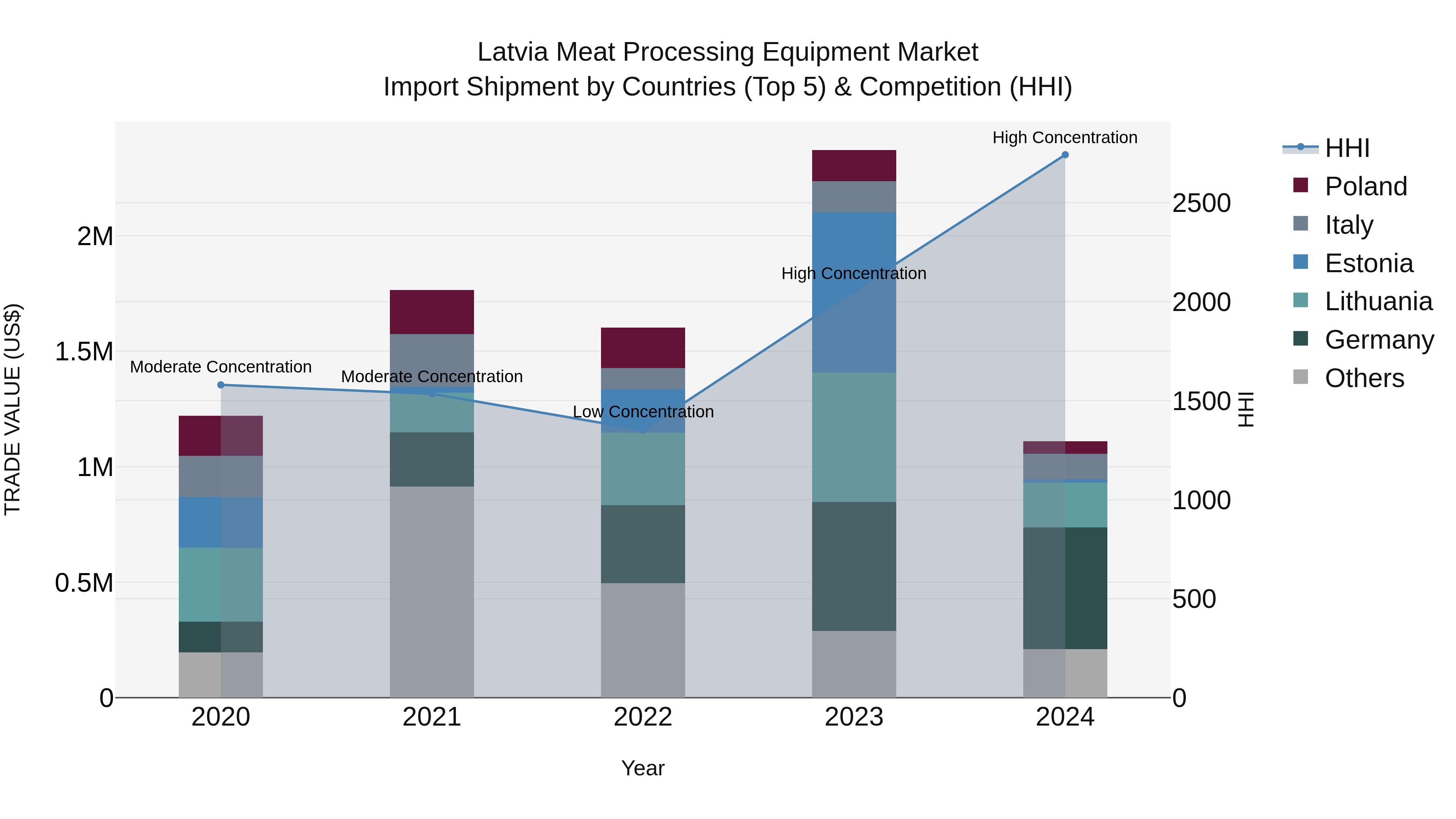 Latvia Meat Processing Equipment Market Top 5 Importing Countries and Market Competition (HHI) Analysis