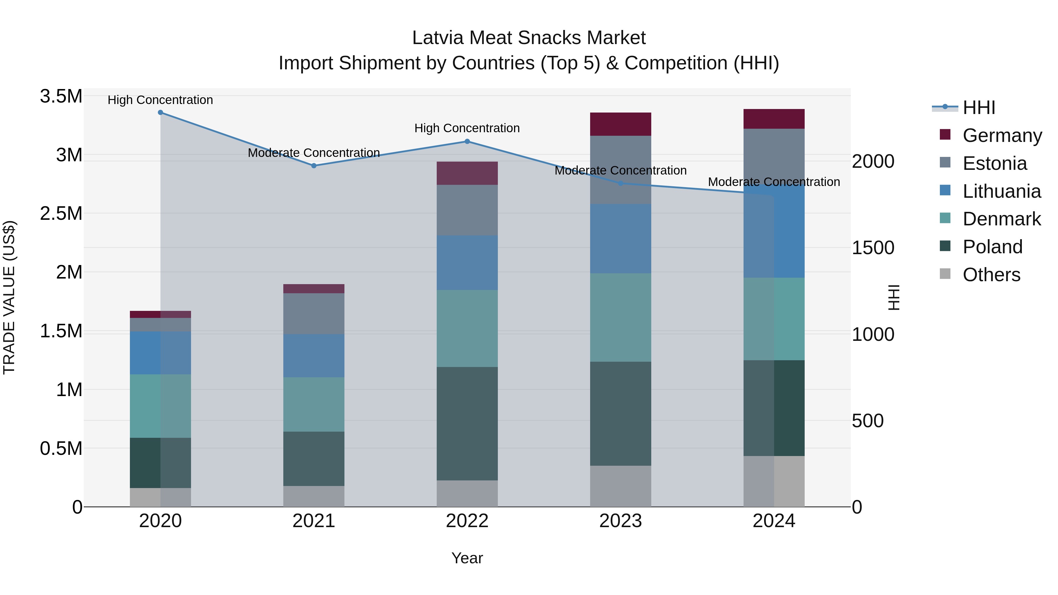 Latvia Meat Snacks Market Top 5 Importing Countries and Market Competition (HHI) Analysis