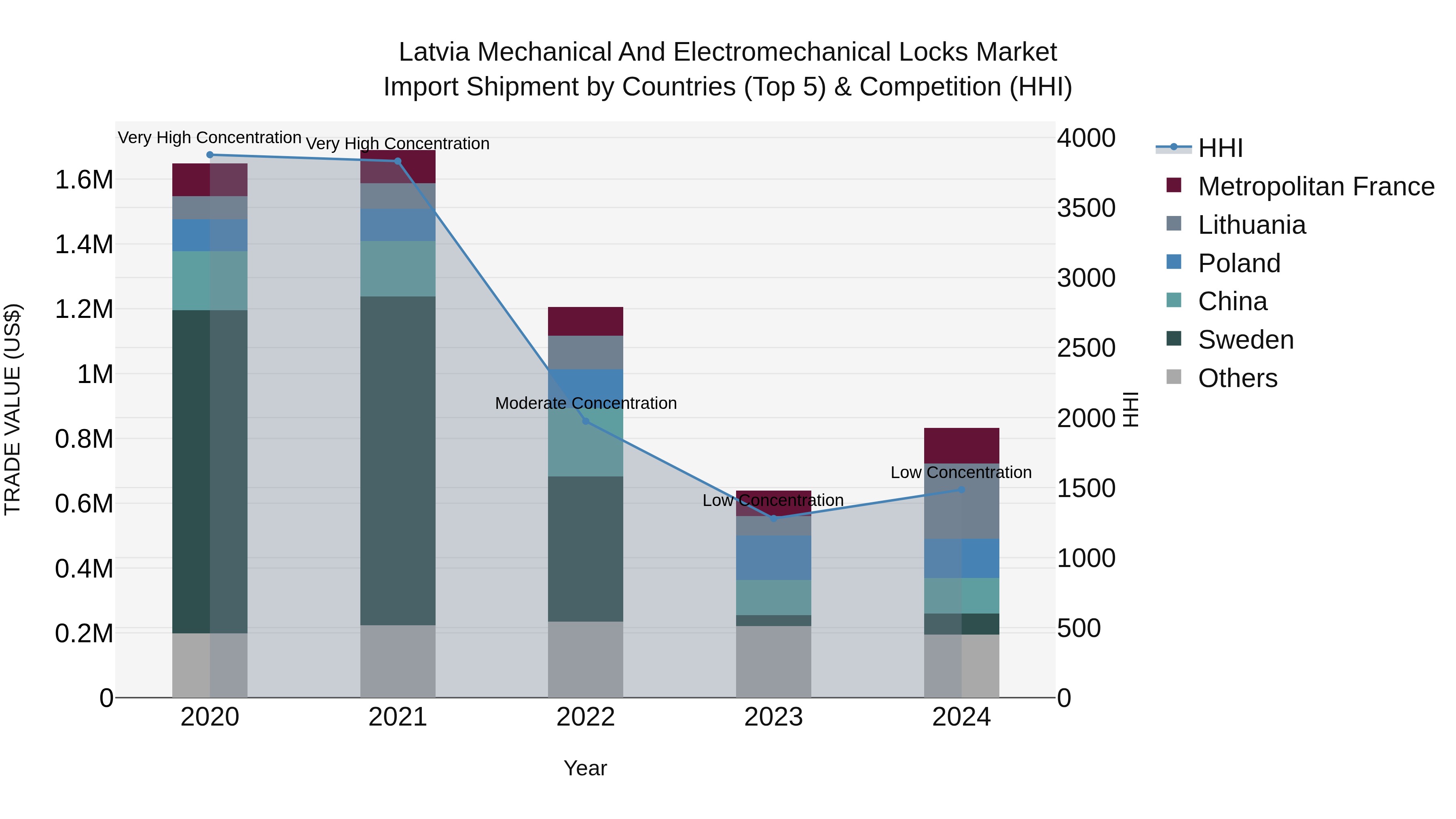 Latvia Mechanical and Electromechanical Locks Market Top 5 Importing Countries and Market Competition (HHI) Analysis