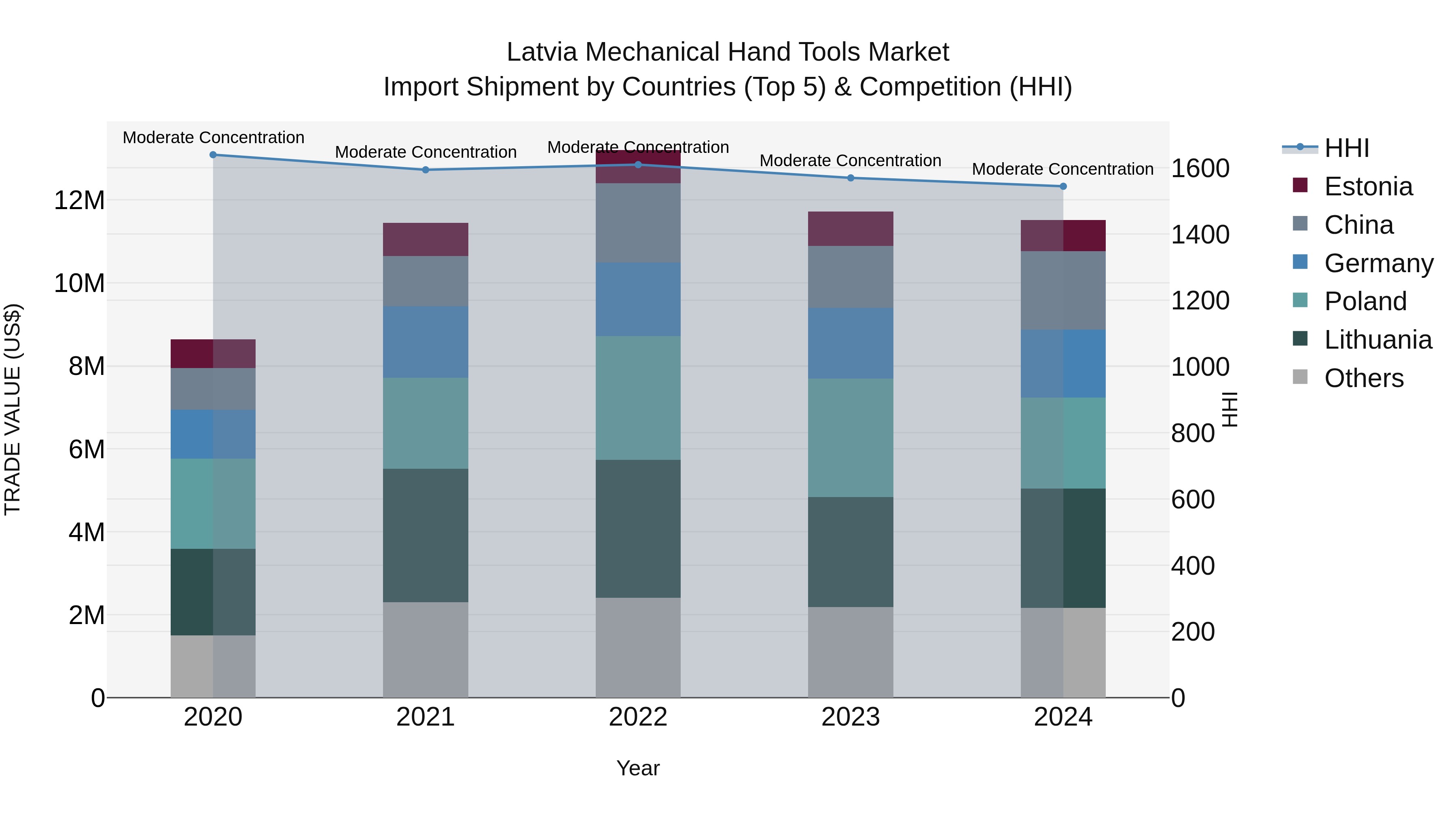 Latvia Mechanical Hand Tools Market Top 5 Importing Countries and Market Competition (HHI) Analysis
