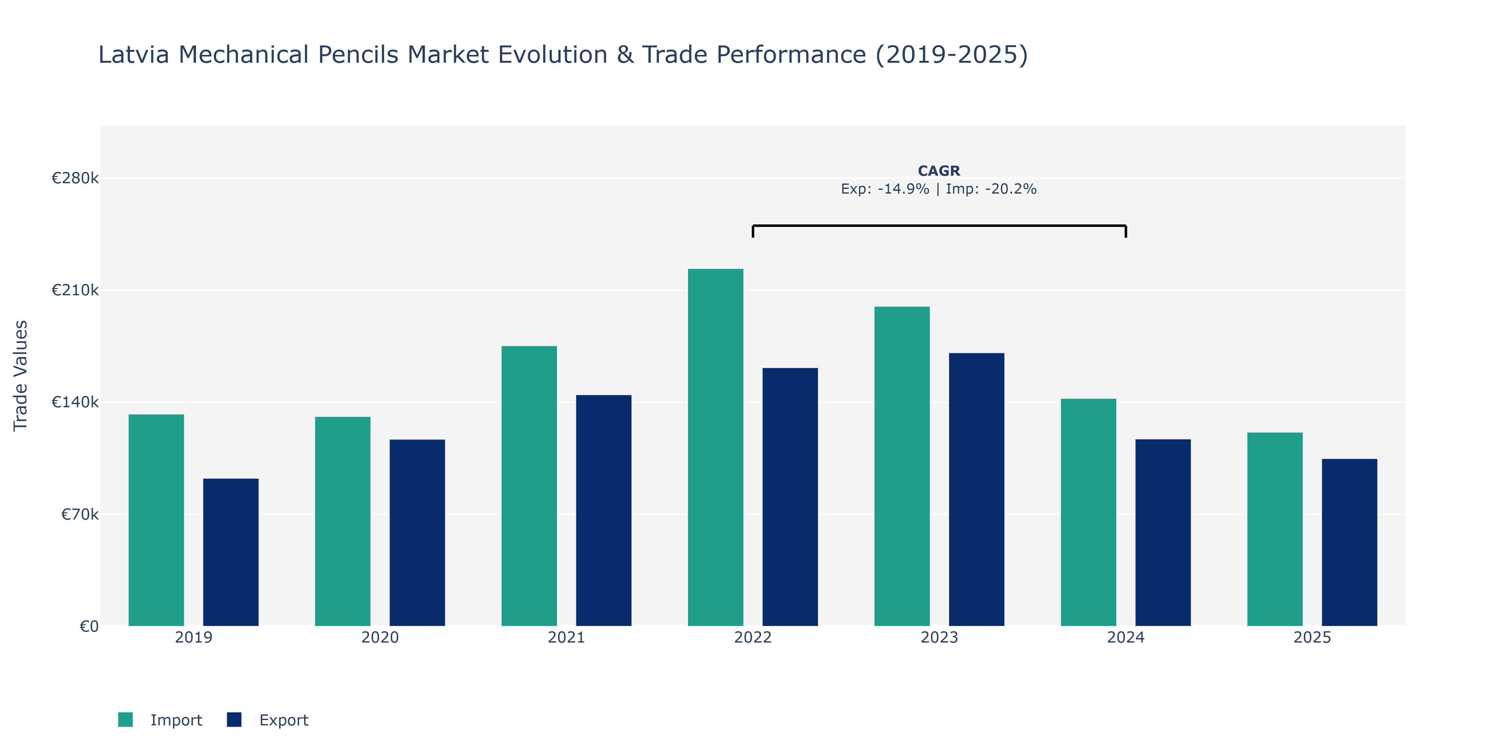 Latvia Mechanical Pencils Market: Production & Trade Performance (2019-2025)